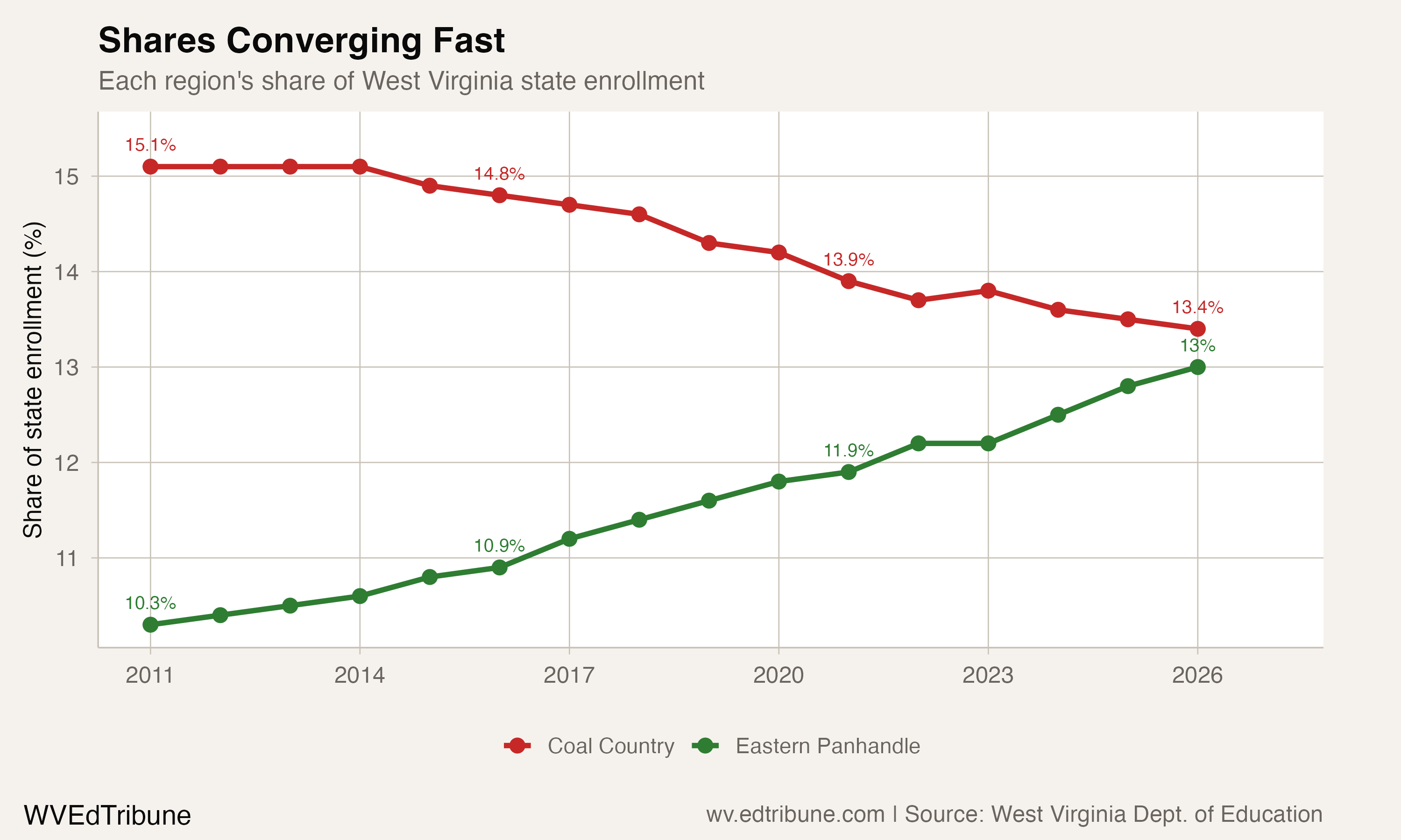 Shares Converging Fast