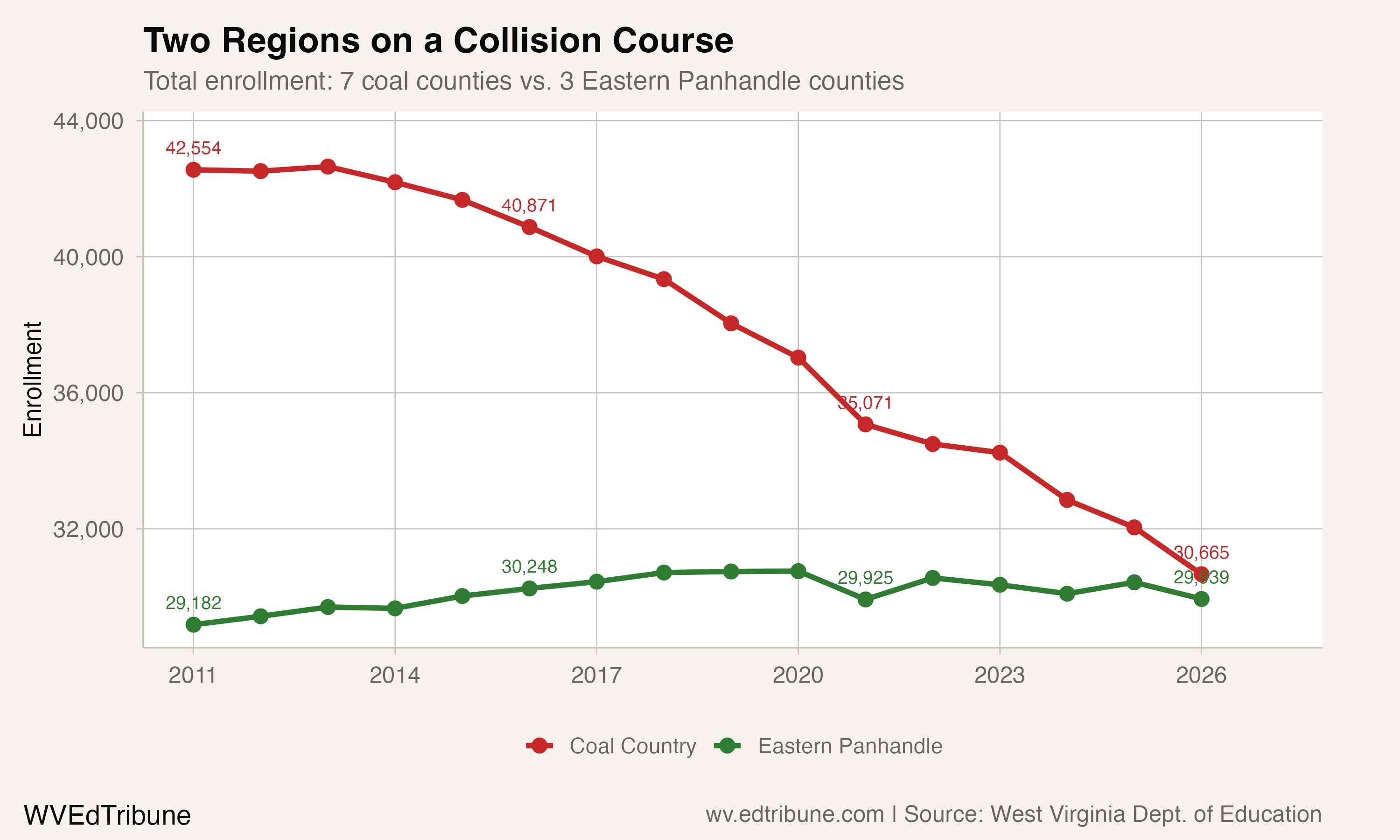 Two Regions on a Collision Course