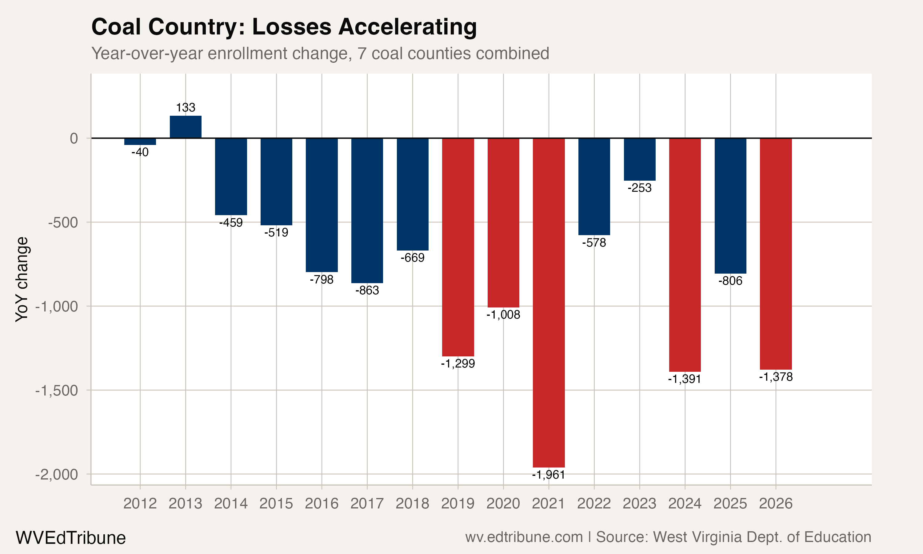 Coal Country: Losses Accelerating