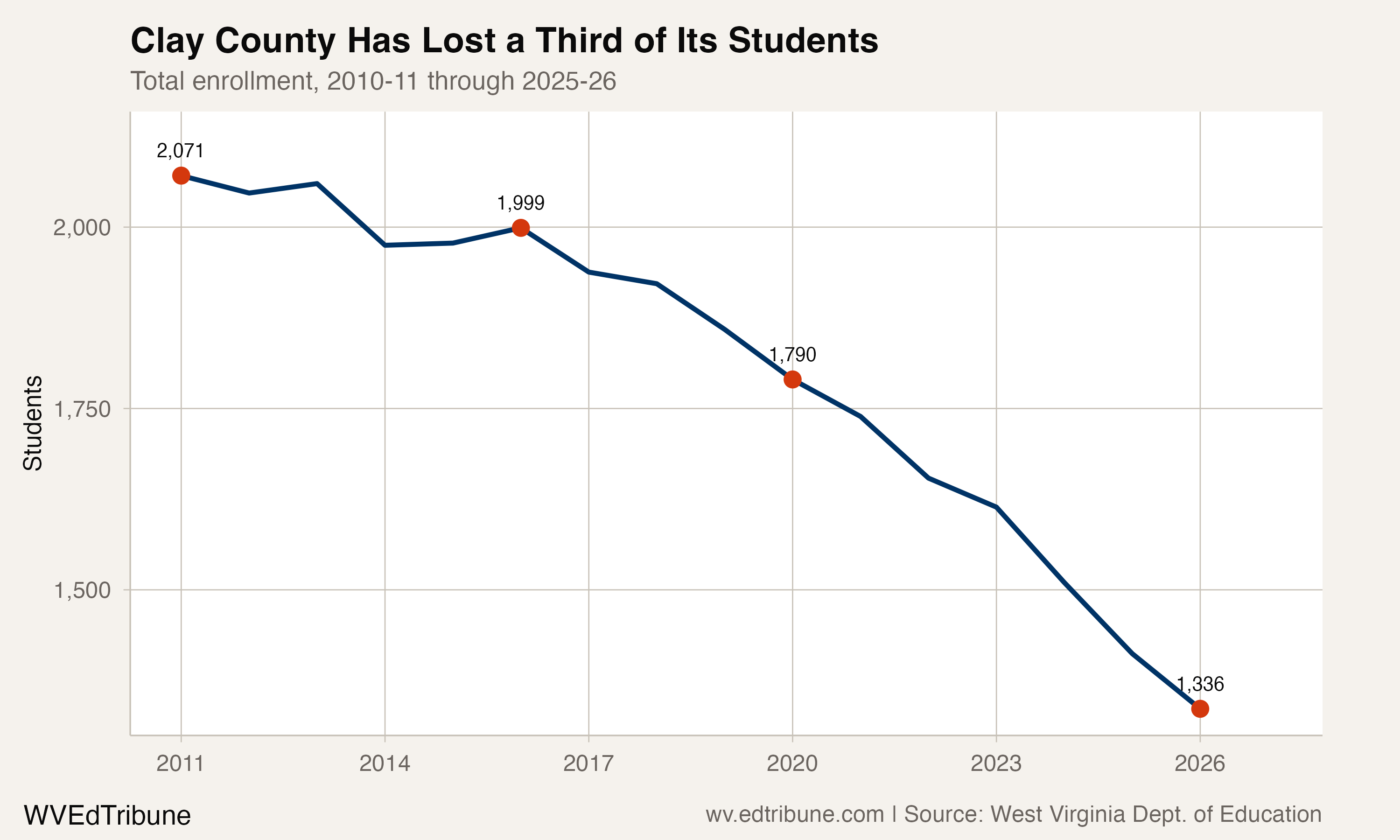 Clay County total enrollment, 2010-11 through 2025-26