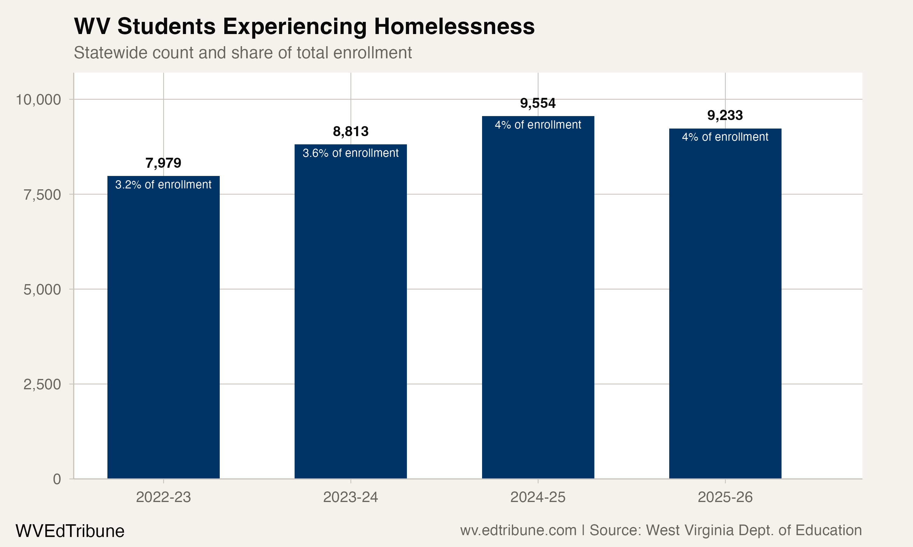 Statewide homeless student count and share, 2022-23 through 2025-26
