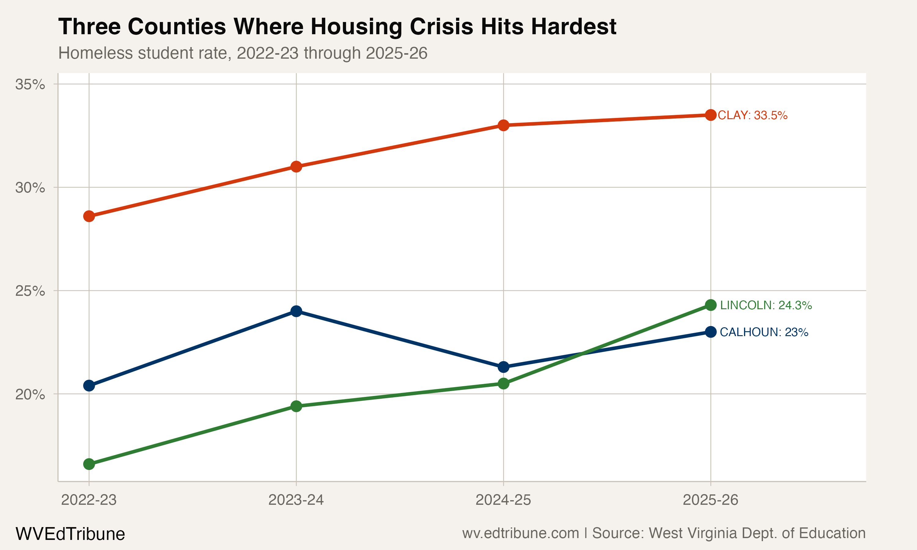 Three counties with highest homeless rates, 2022-23 through 2025-26