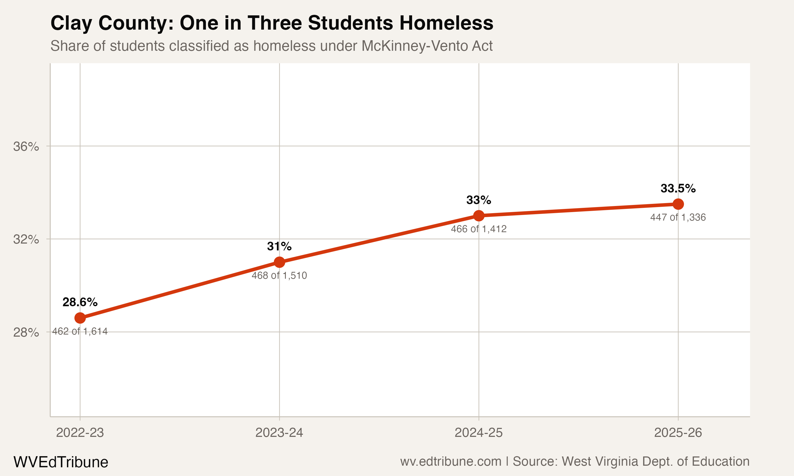 Clay County homeless student rate, 2022-23 through 2025-26