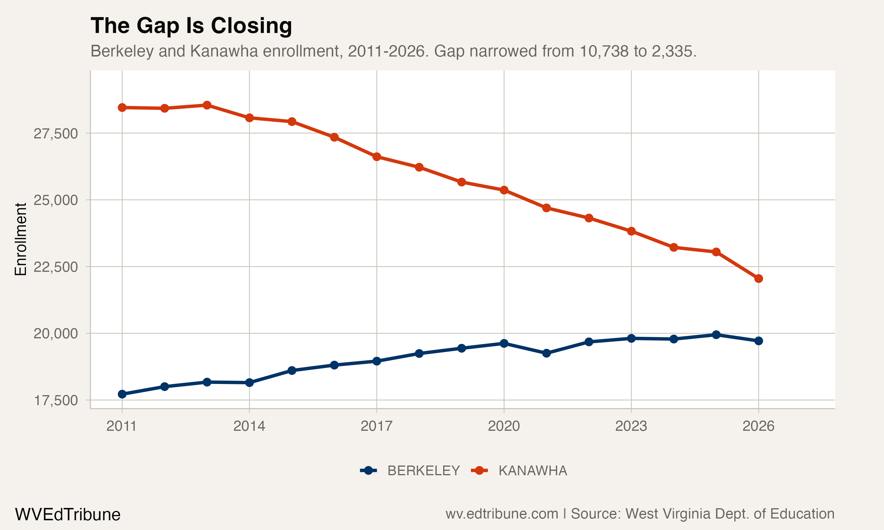 Berkeley County: West Virginia's lone bright spot