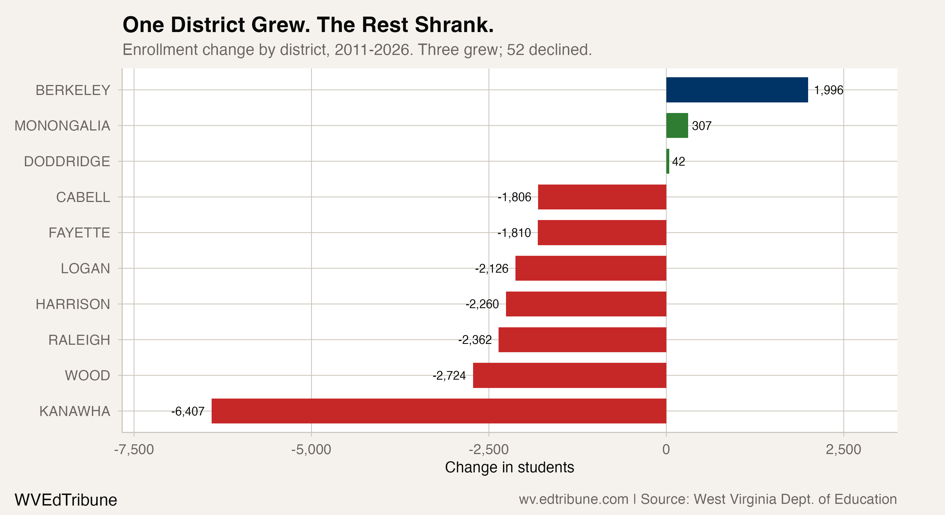 District enrollment changes, 2011-2026
