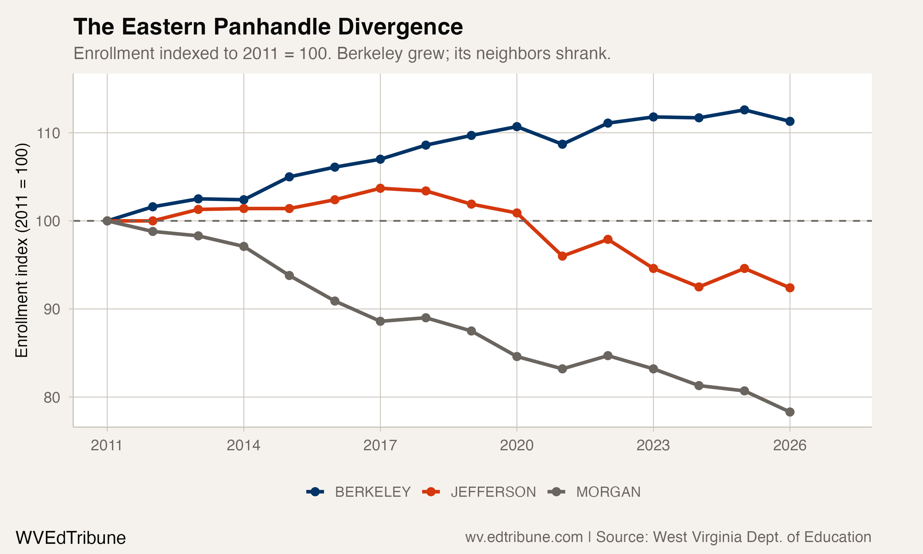Eastern Panhandle enrollment divergence