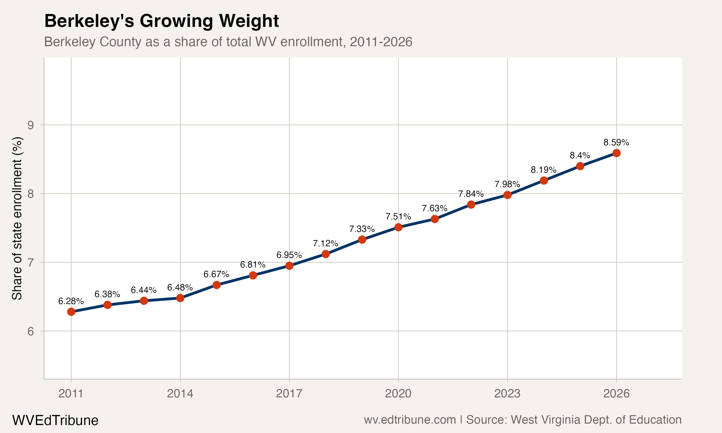 Berkeley share of state enrollment