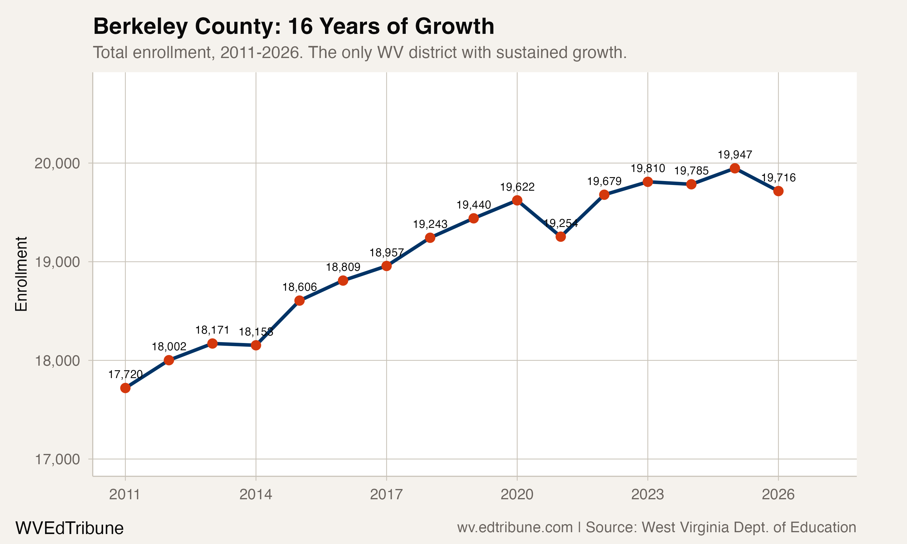 Berkeley County enrollment, 2011-2026