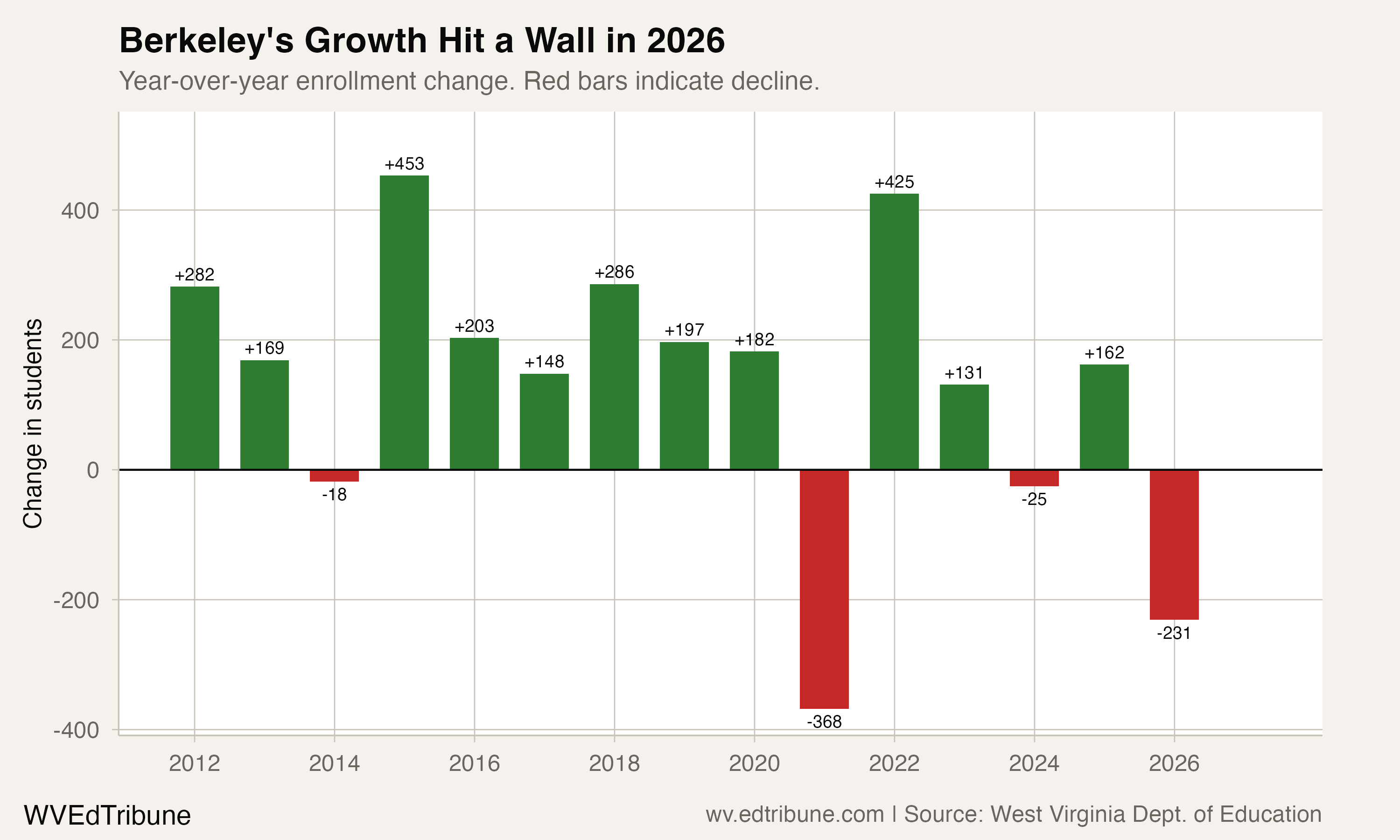 Year-over-year enrollment changes