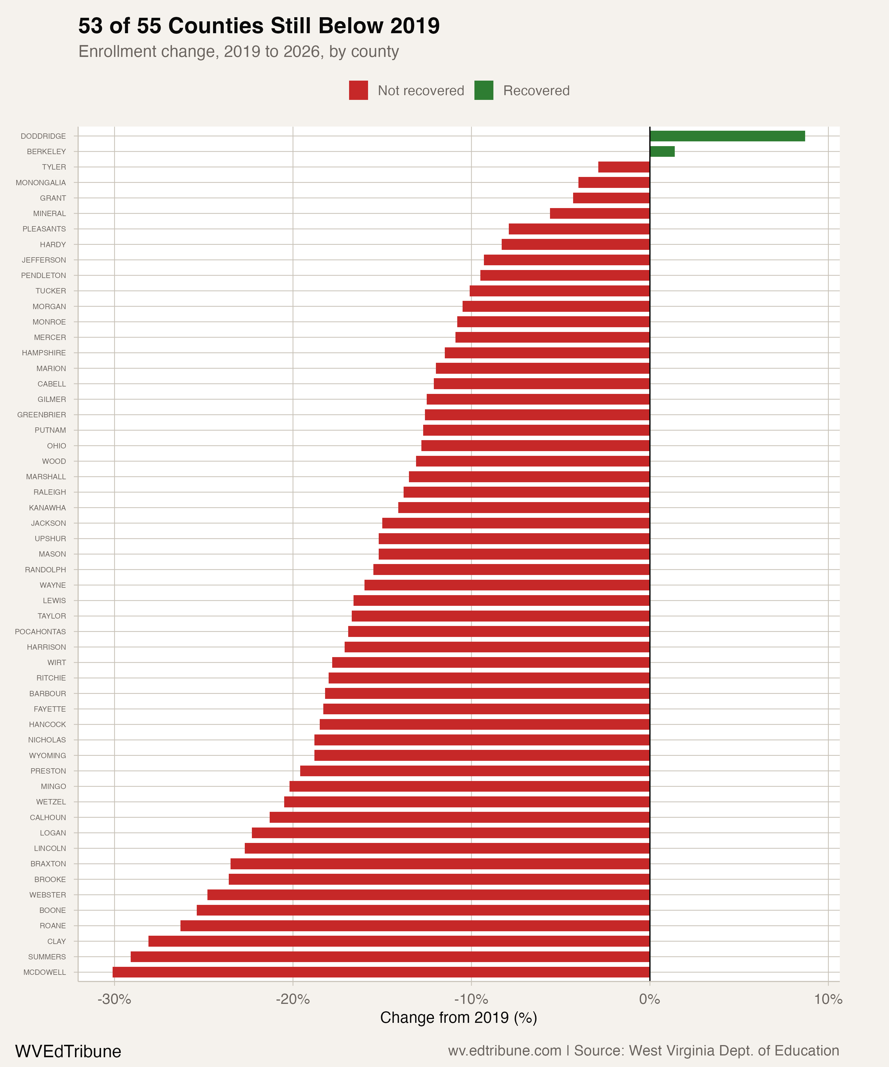Only Two of 55 WV Counties Have Recovered from COVID