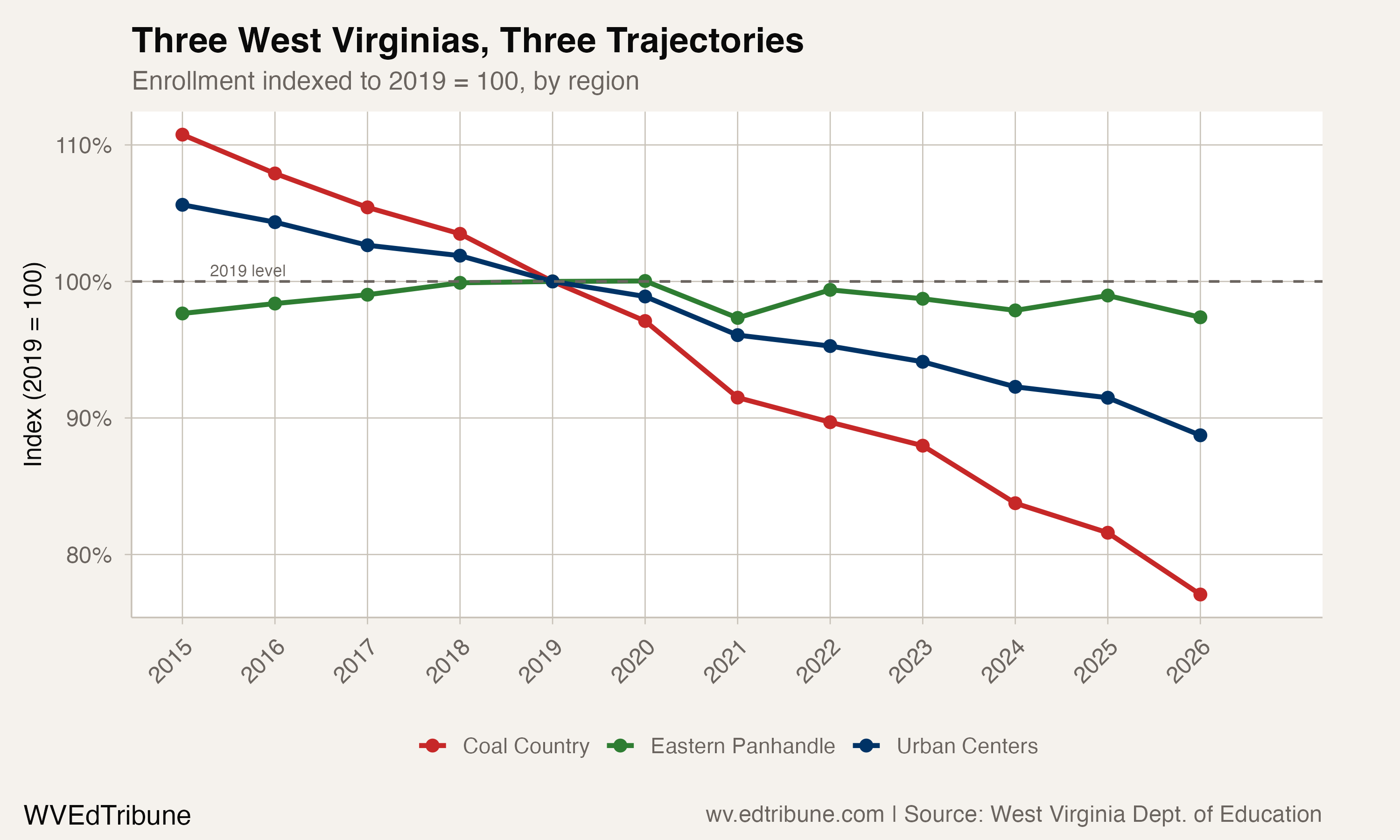 Enrollment indexed to 2019 by region