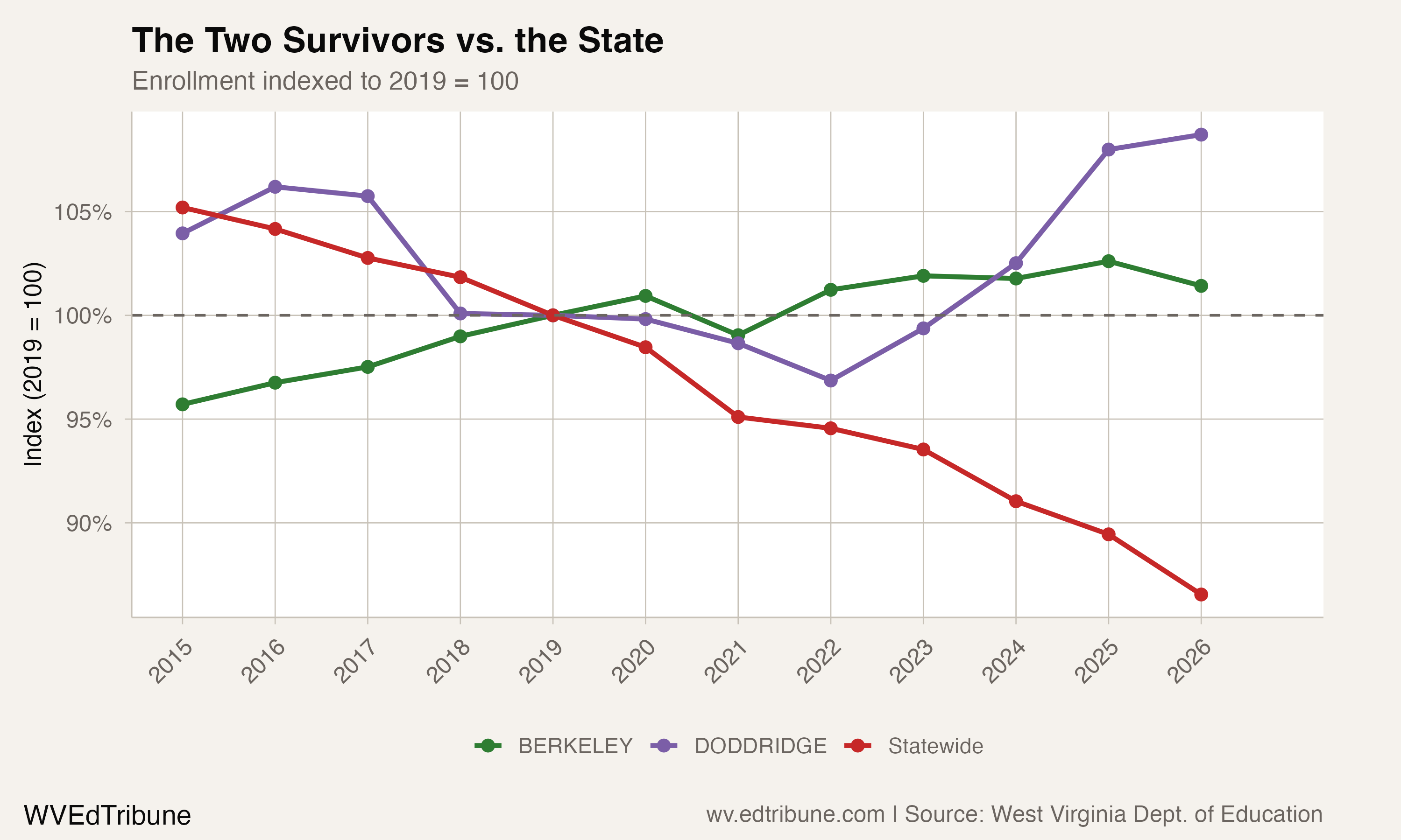 Berkeley and Doddridge vs. statewide enrollment trajectory