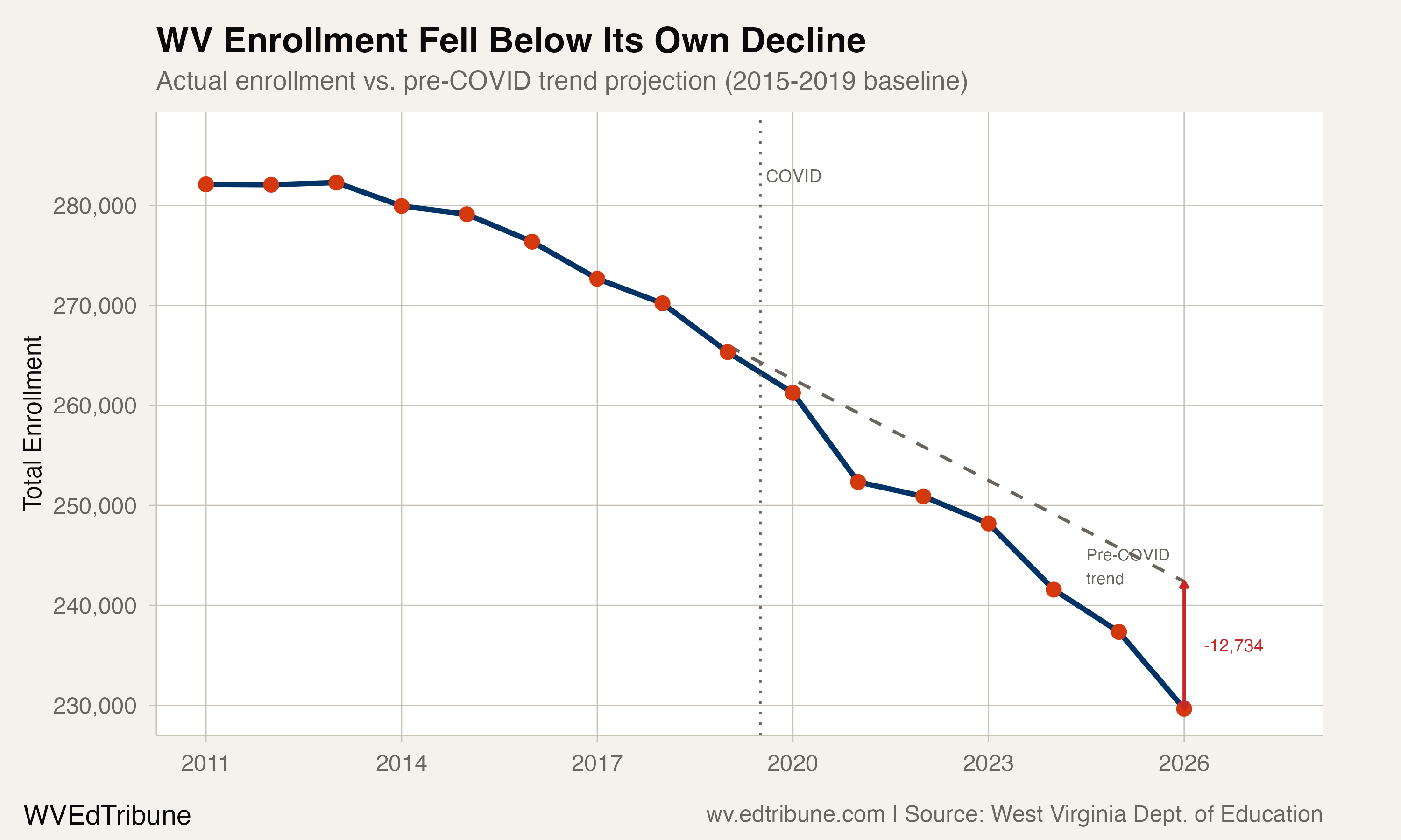 Statewide enrollment vs. pre-COVID trend projection