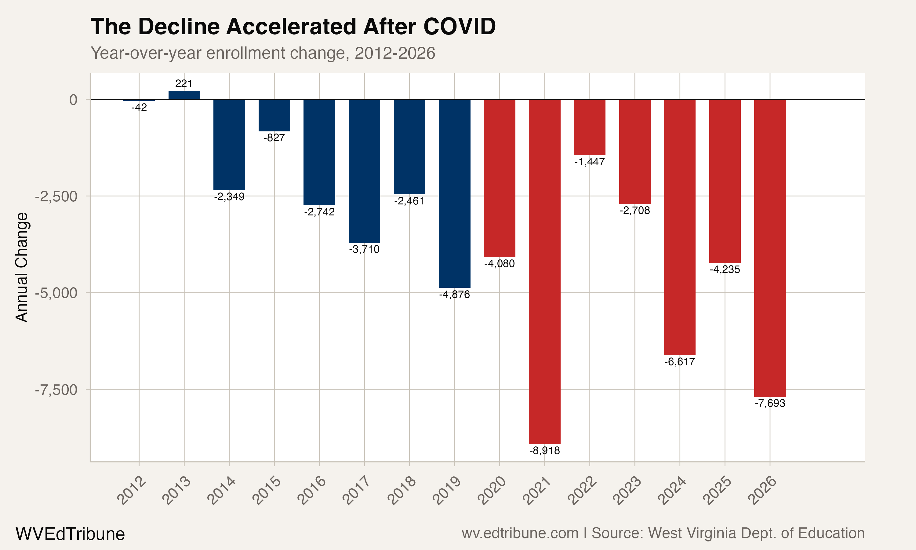 Year-over-year enrollment change shows the post-COVID decline accelerating