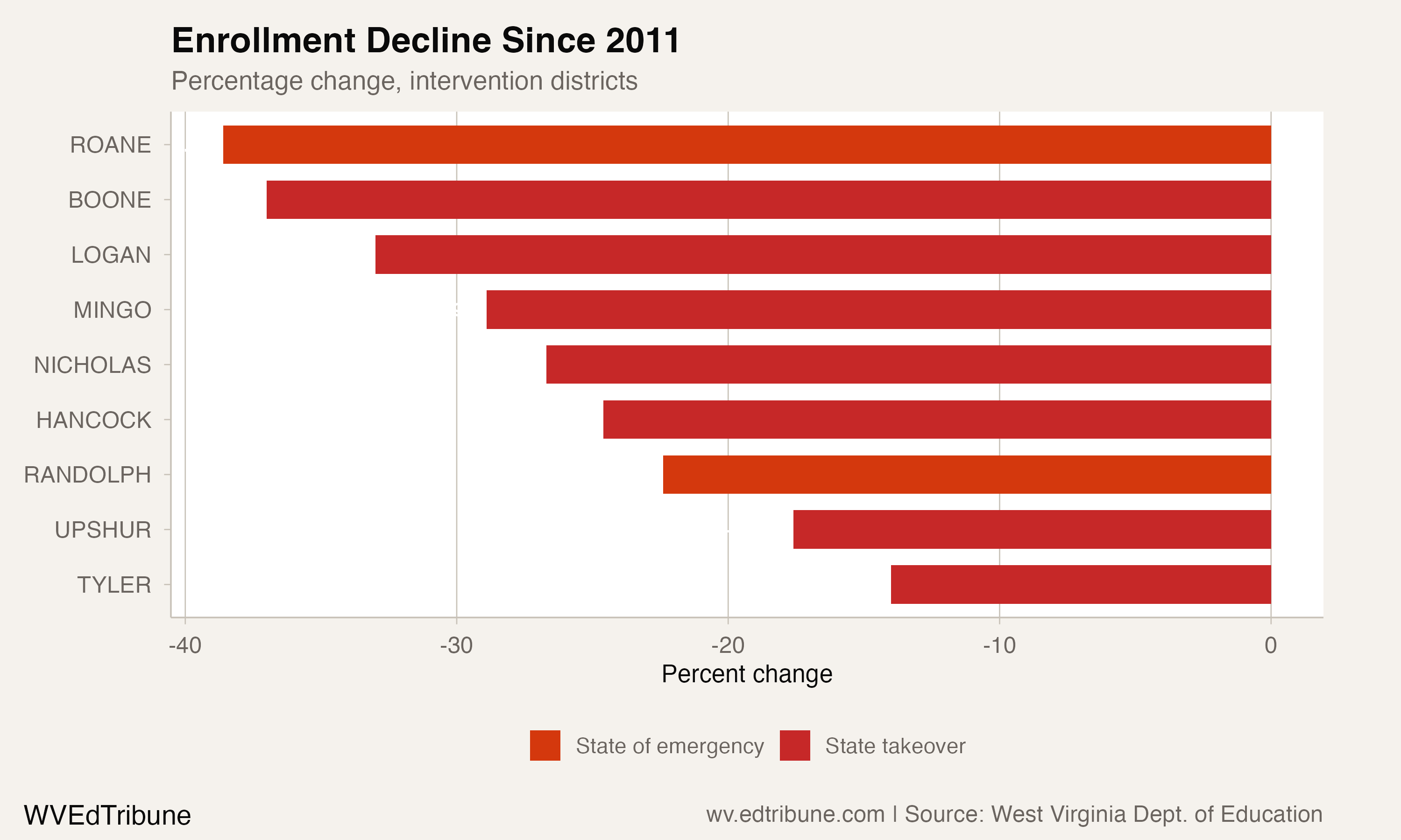 Enrollment Decline Since 2011