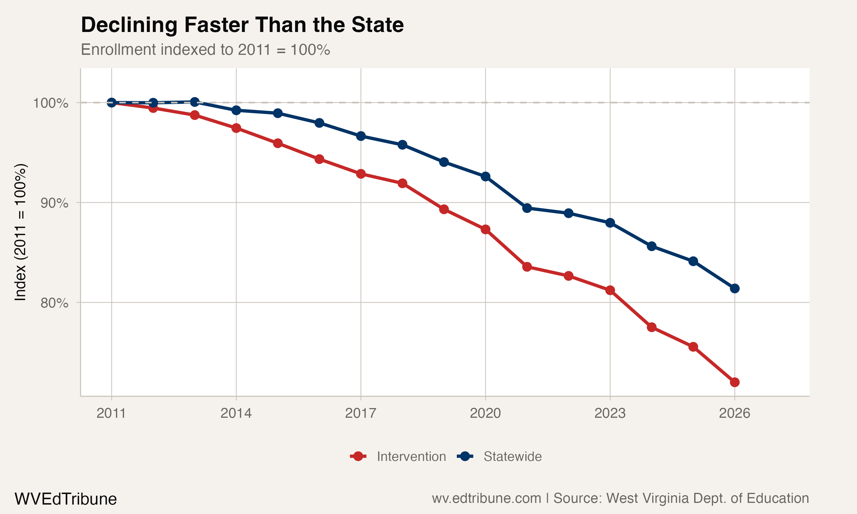 Declining Faster Than the State