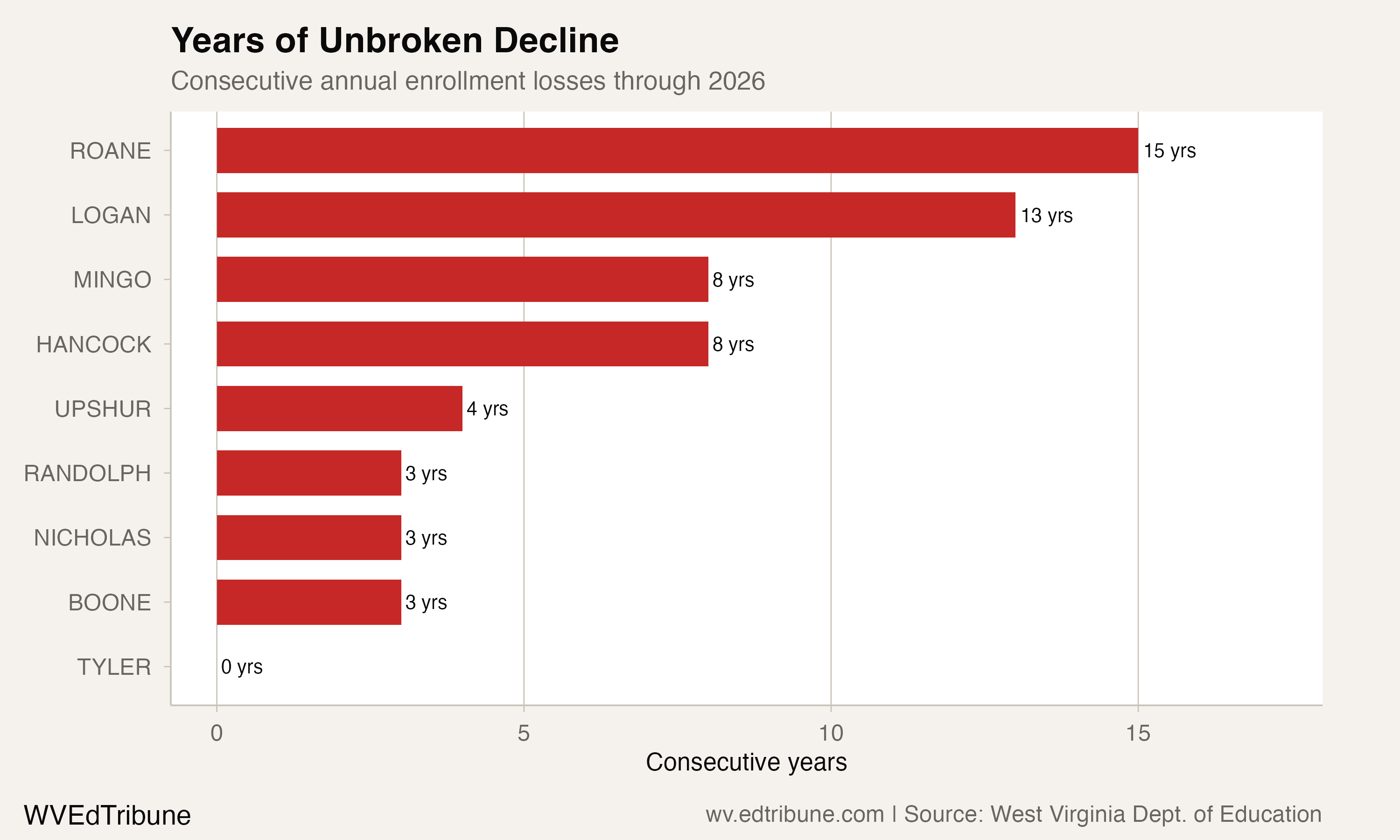 Years of Unbroken Decline