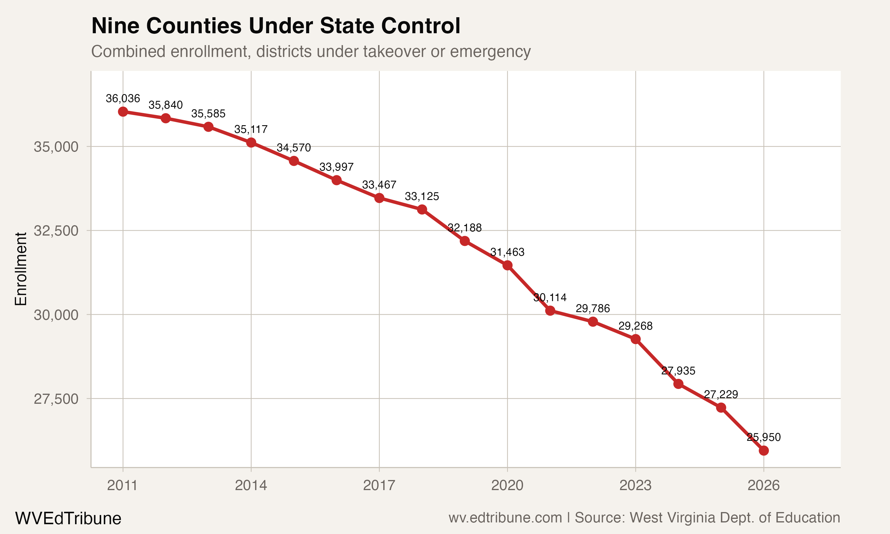 Nine Counties Under State Control