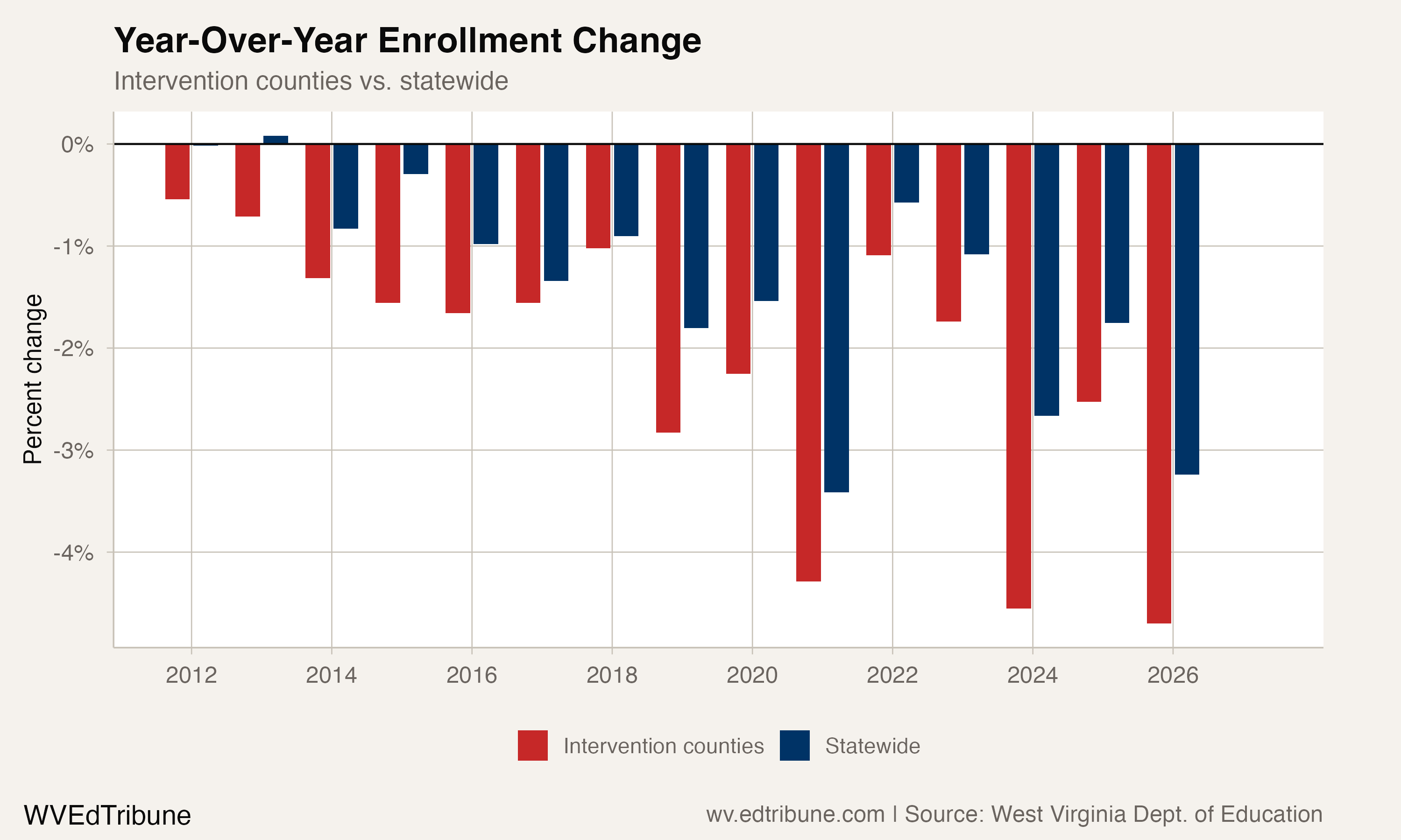 Year-Over-Year Enrollment Change