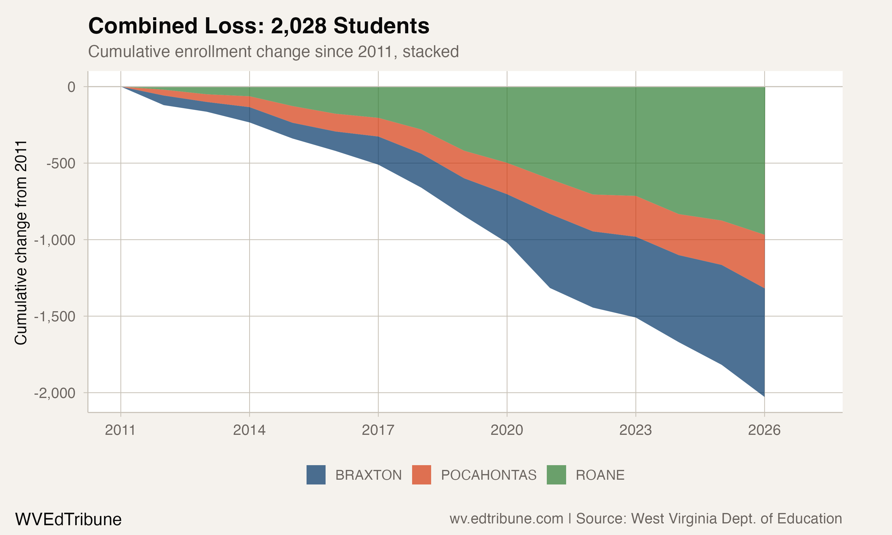 Combined cumulative enrollment loss for the three counties since 2011