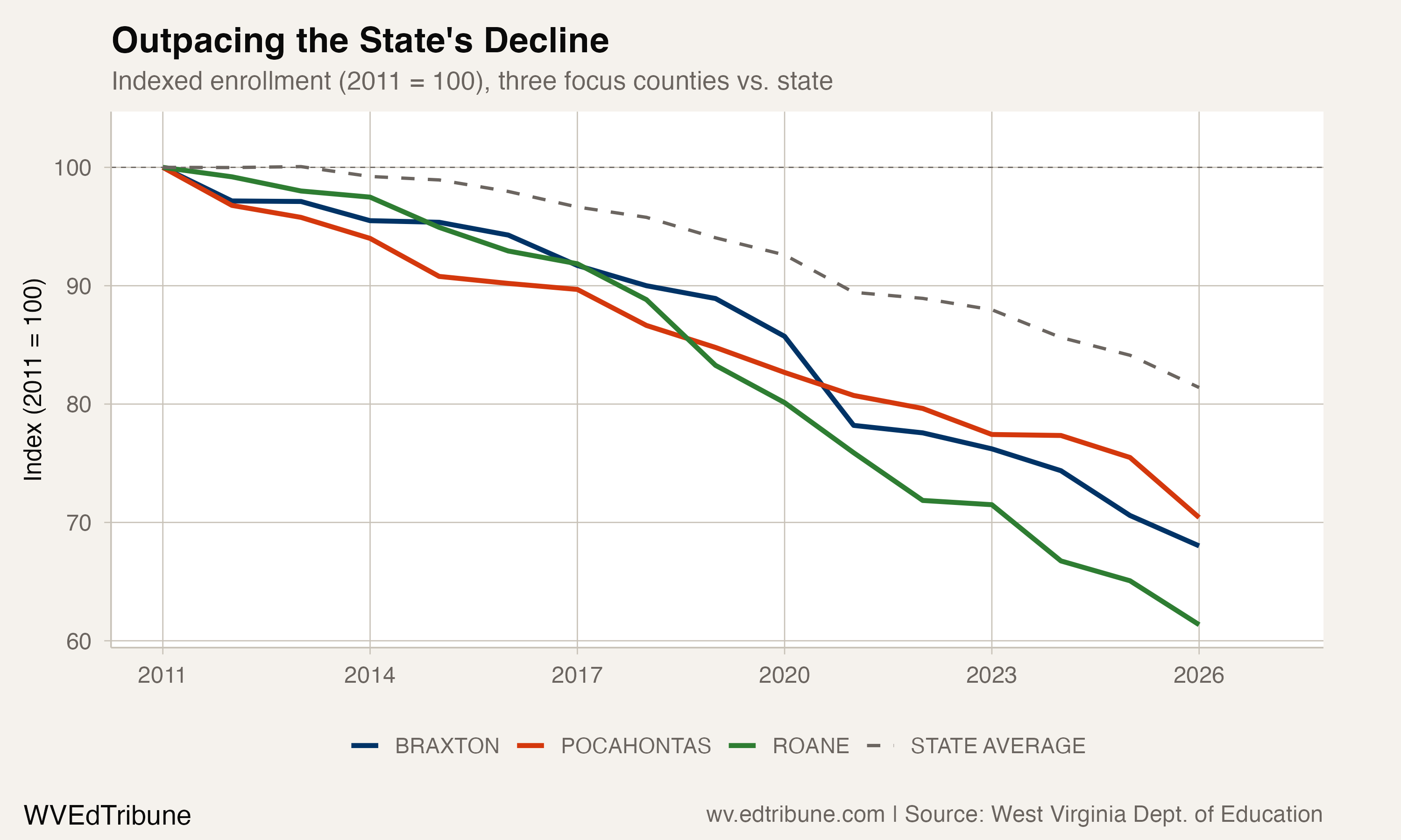 Indexed enrollment showing all three counties falling faster than the state average
