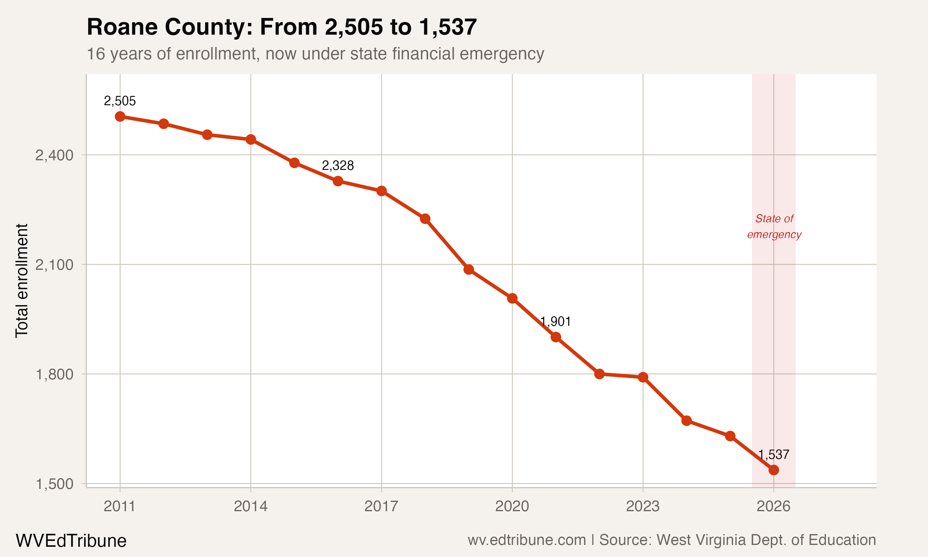 Roane County's 16-year enrollment trajectory, now under state financial emergency