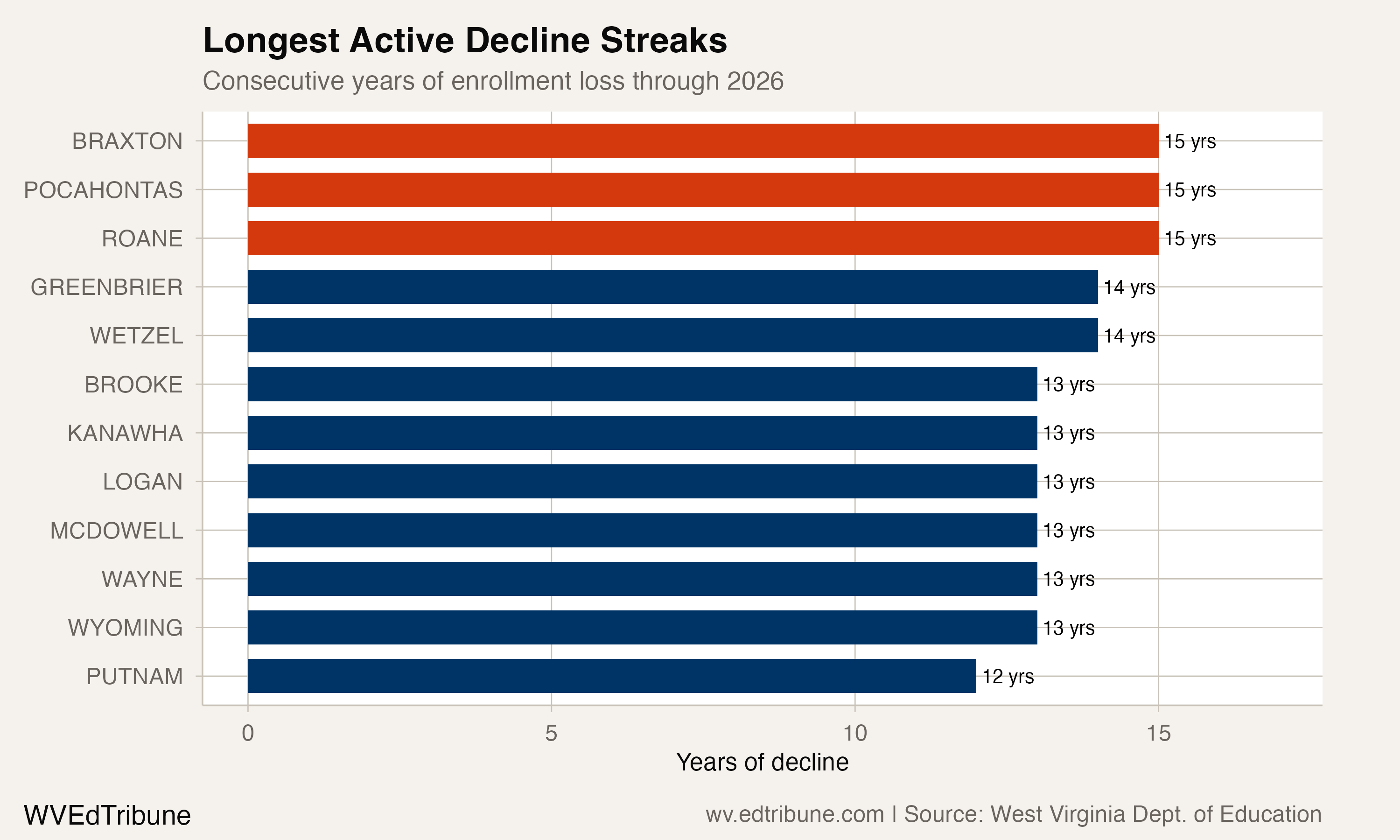 Three counties that have never stopped shrinking
