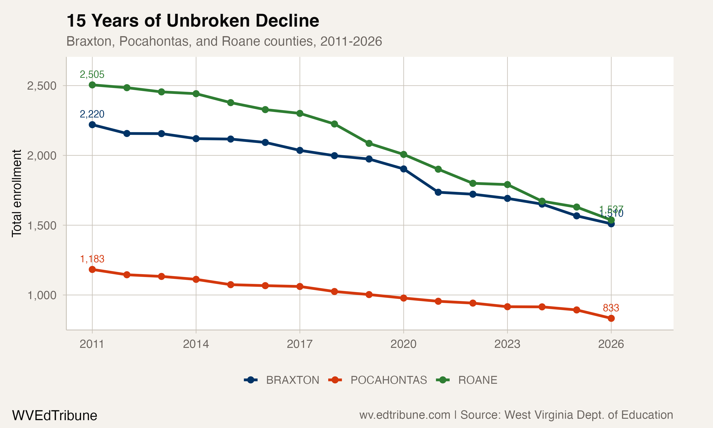 15 years of unbroken decline for Braxton, Pocahontas, and Roane counties
