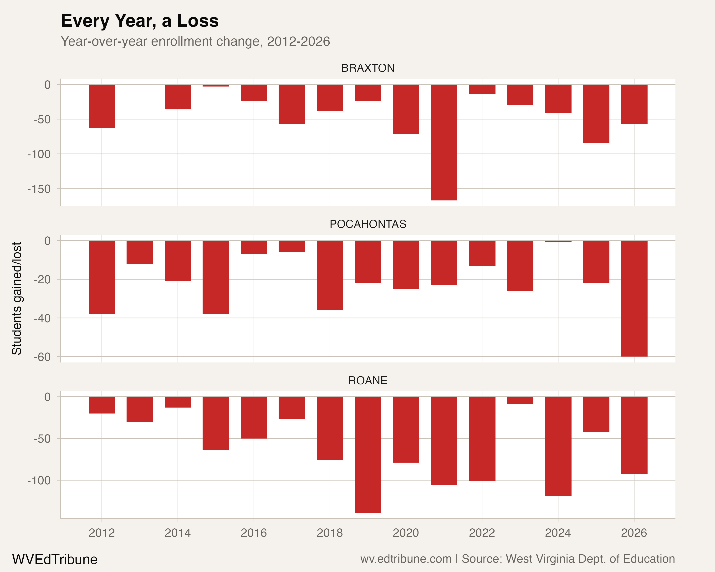 Year-over-year enrollment change showing every bar below zero