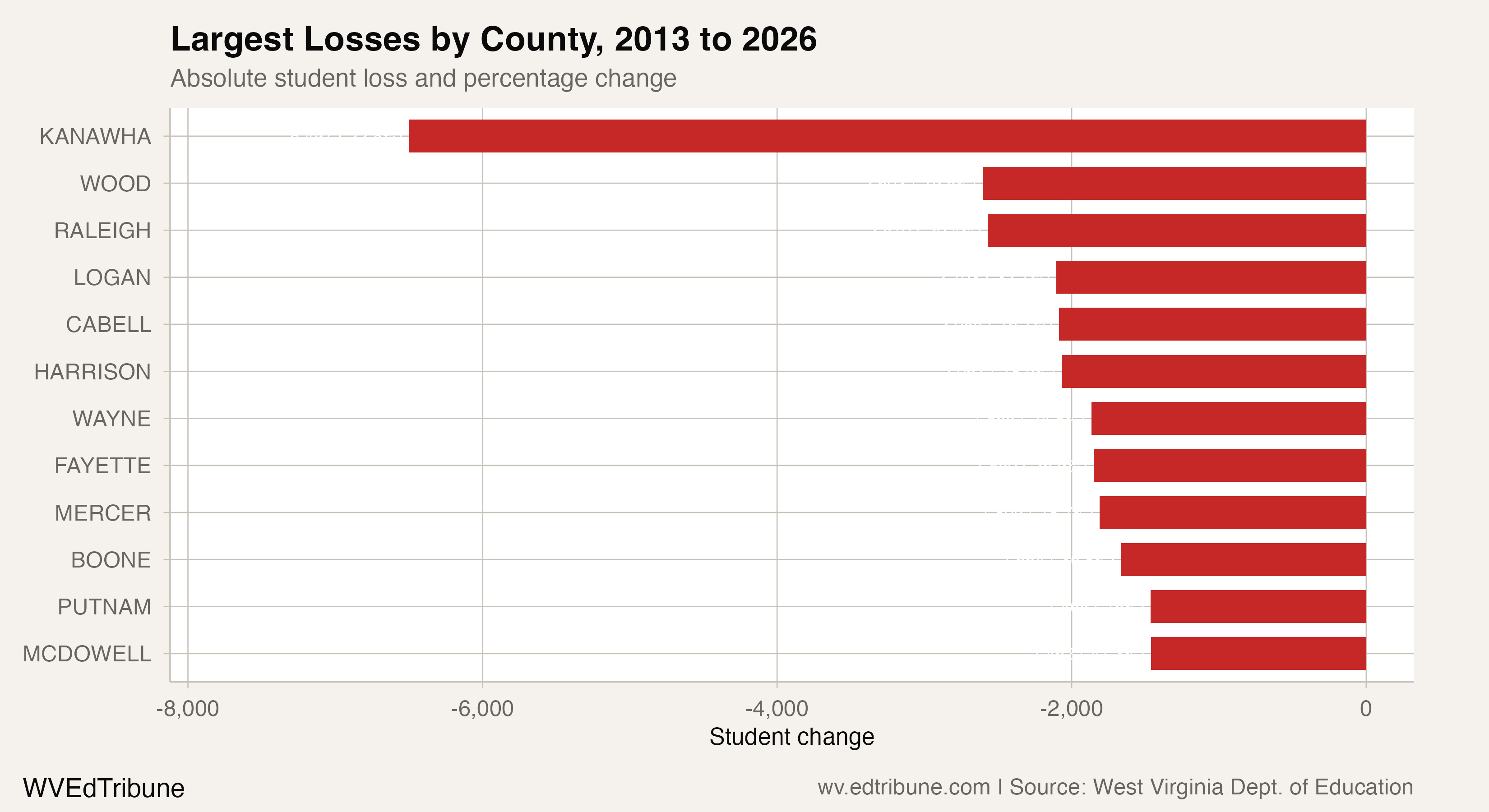 Largest county-level enrollment losses