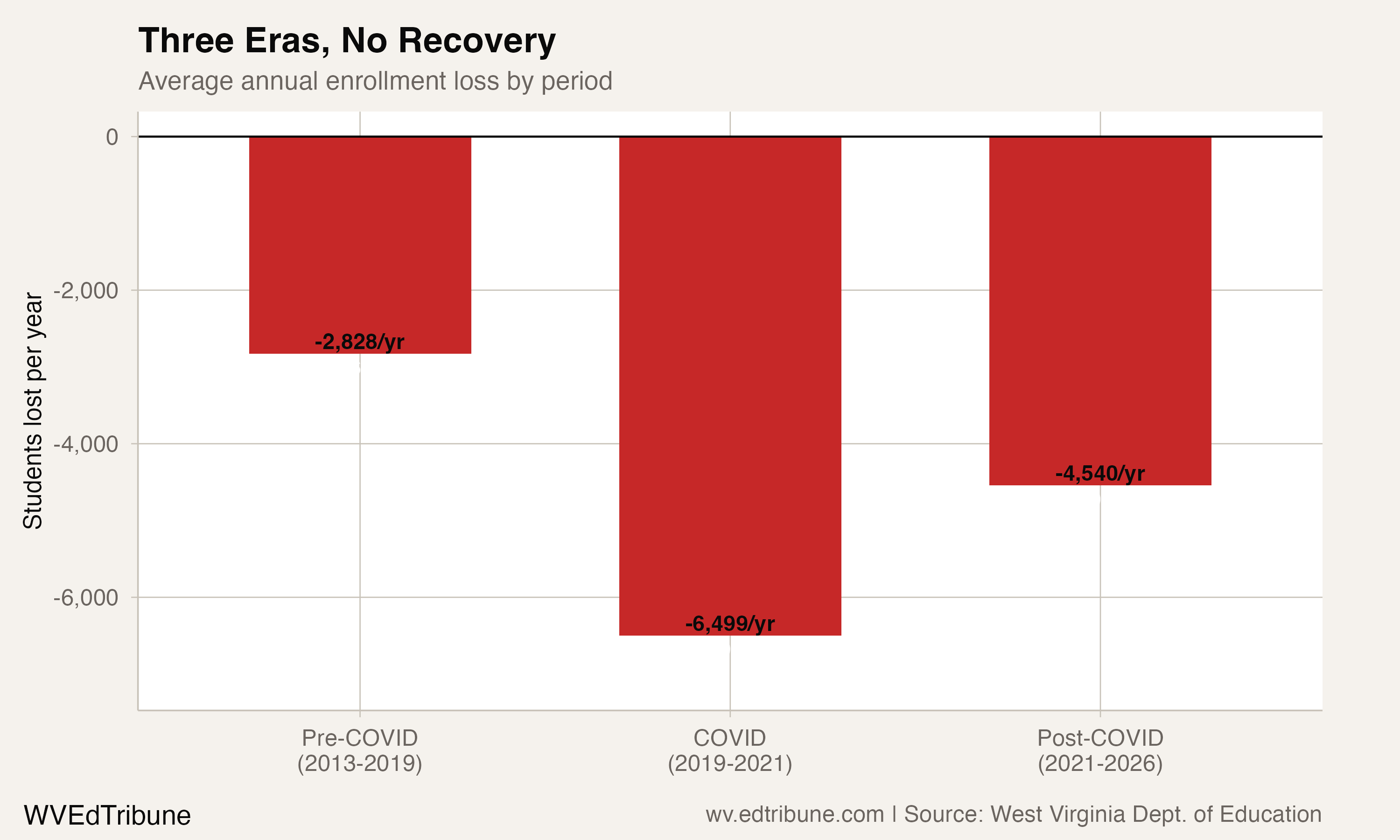 Three eras of enrollment loss