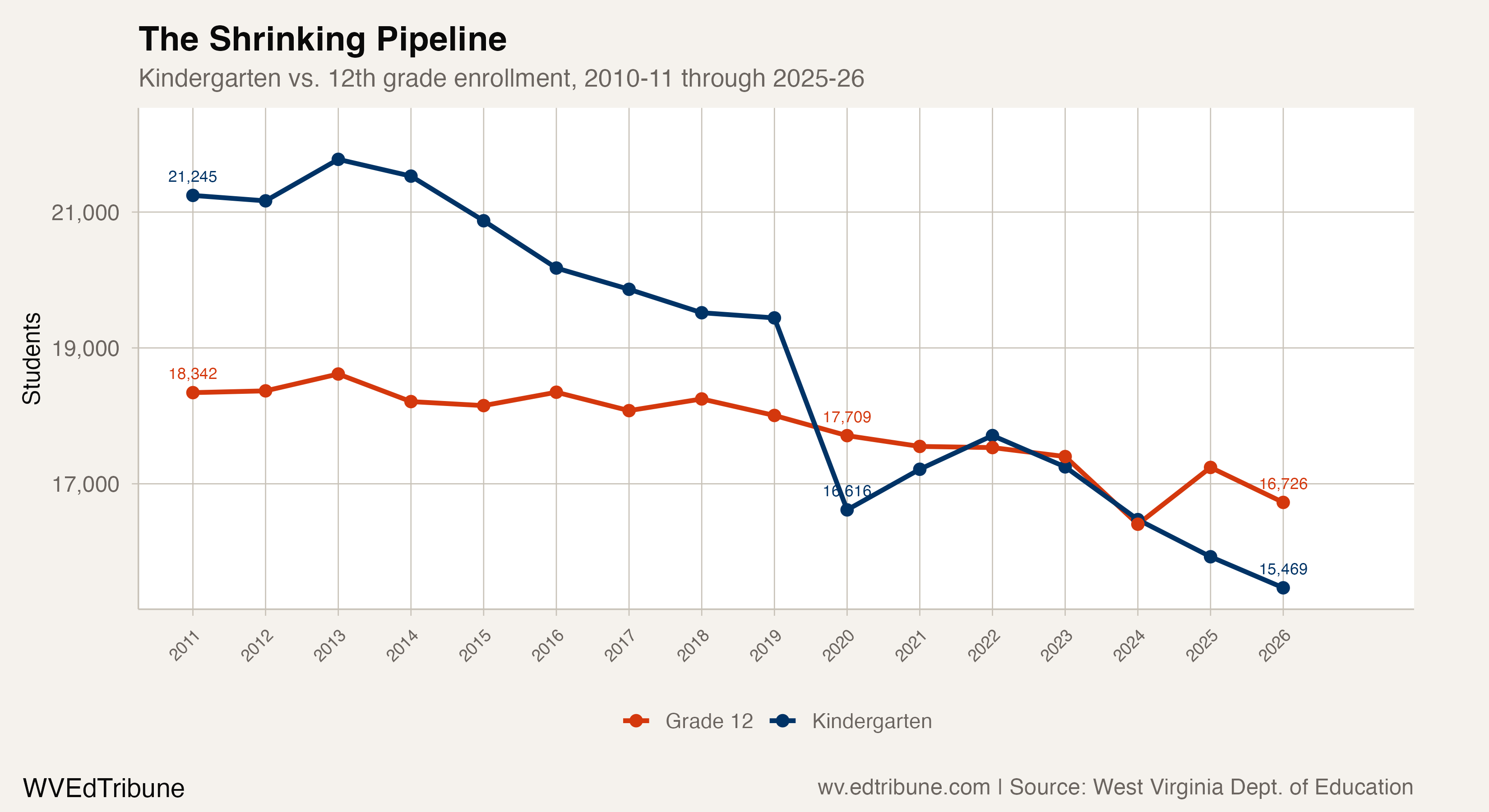 Kindergarten vs. 12th grade enrollment