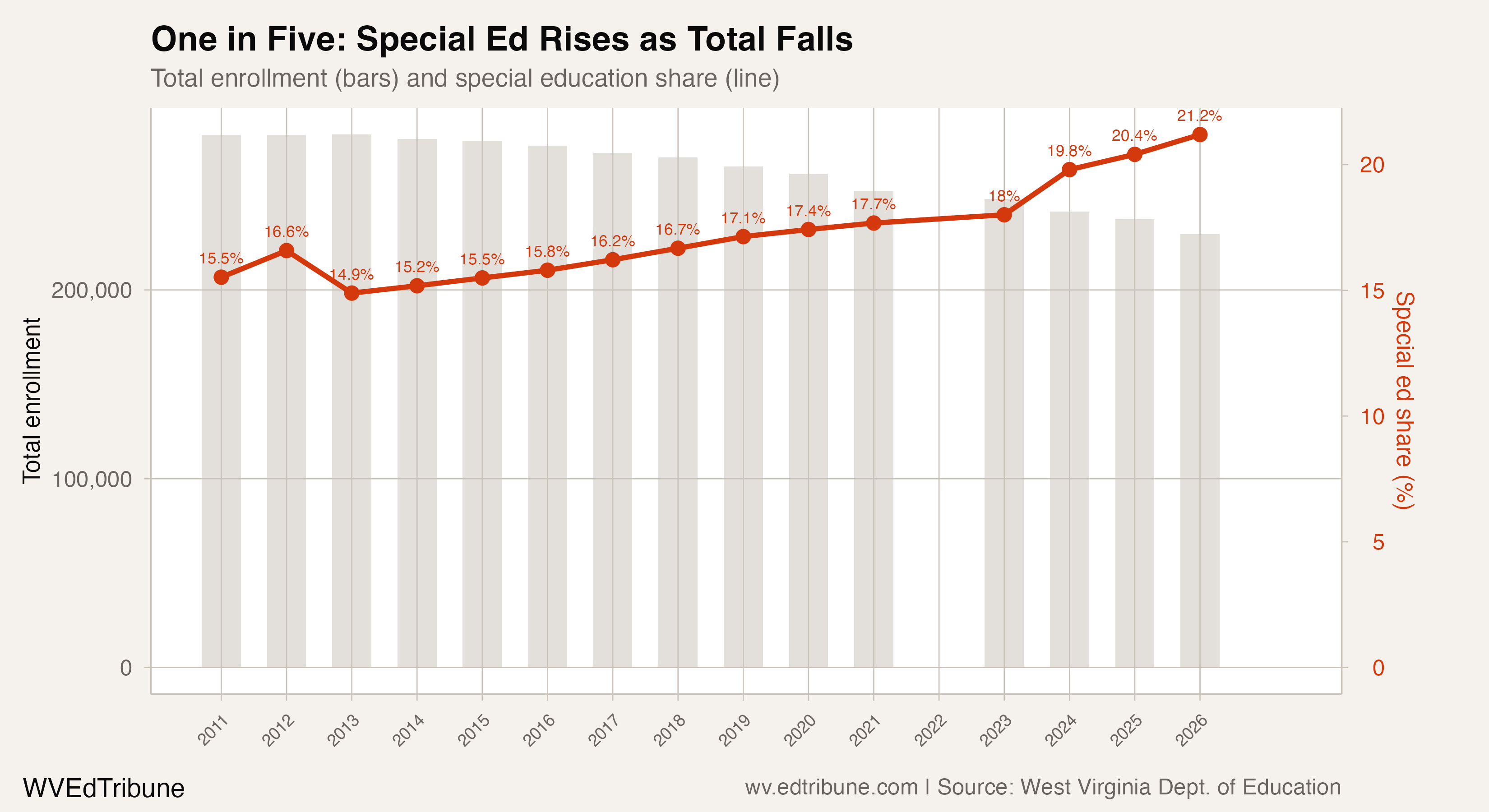 Special education share rising as total enrollment falls