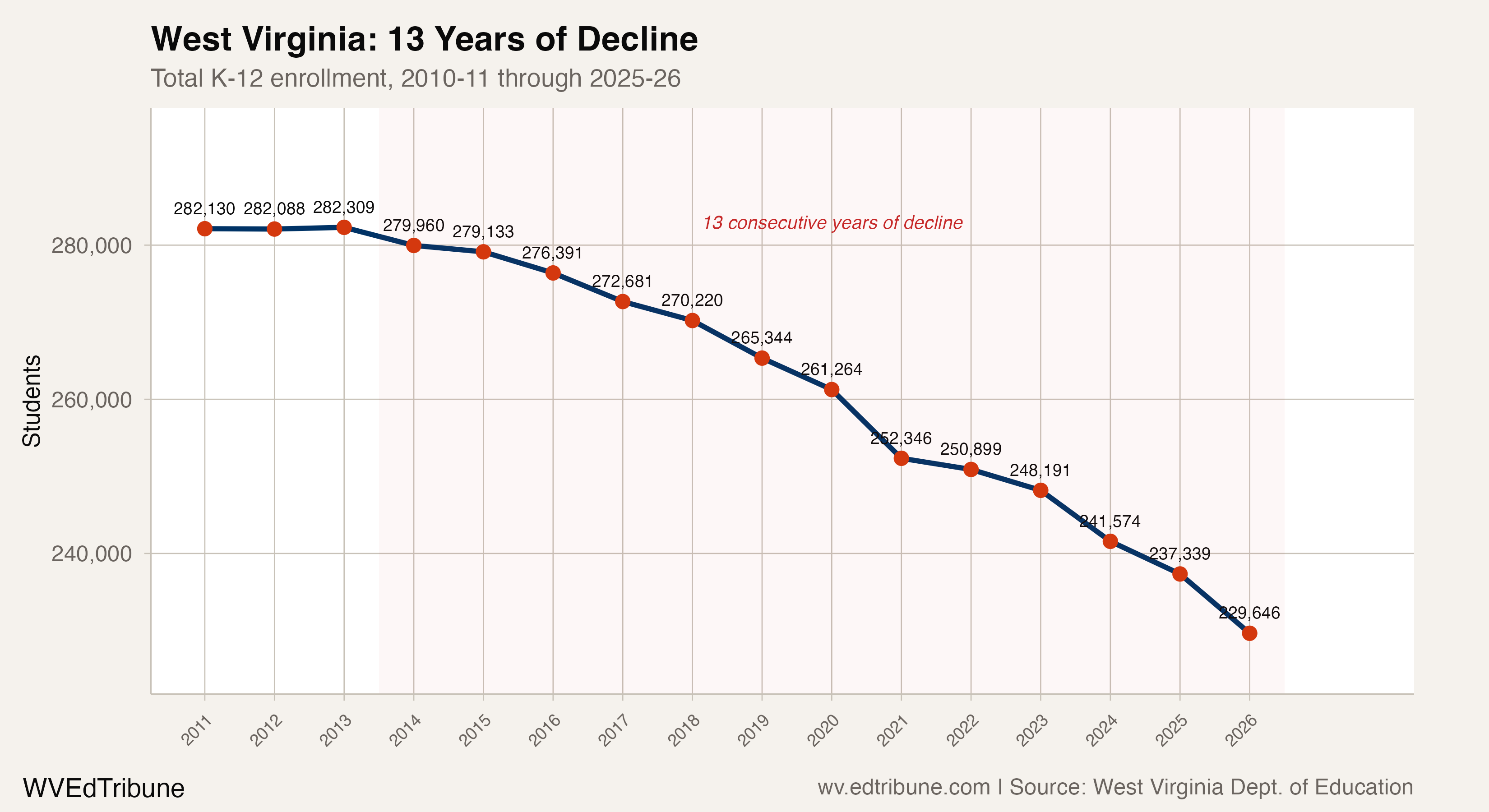 West Virginia Has Lost Students for 13 Straight Years