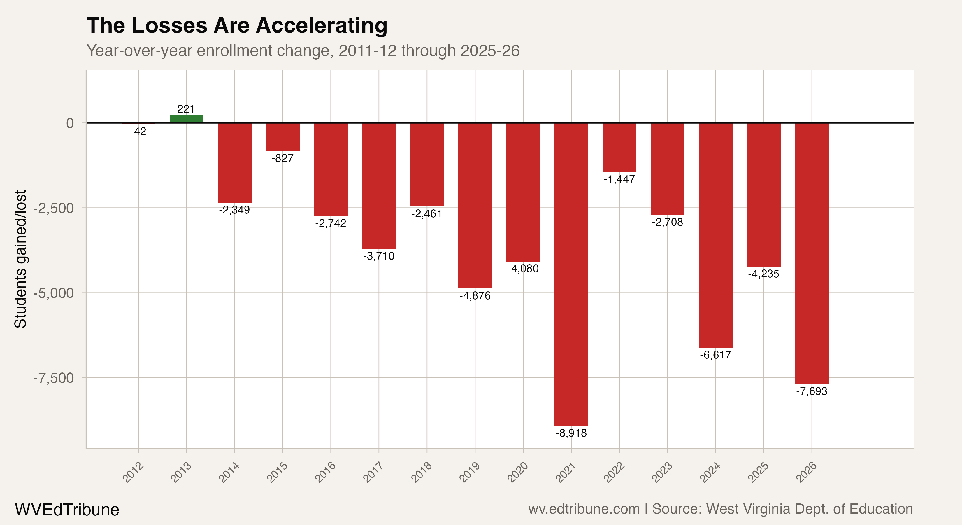Year-over-year enrollment changes
