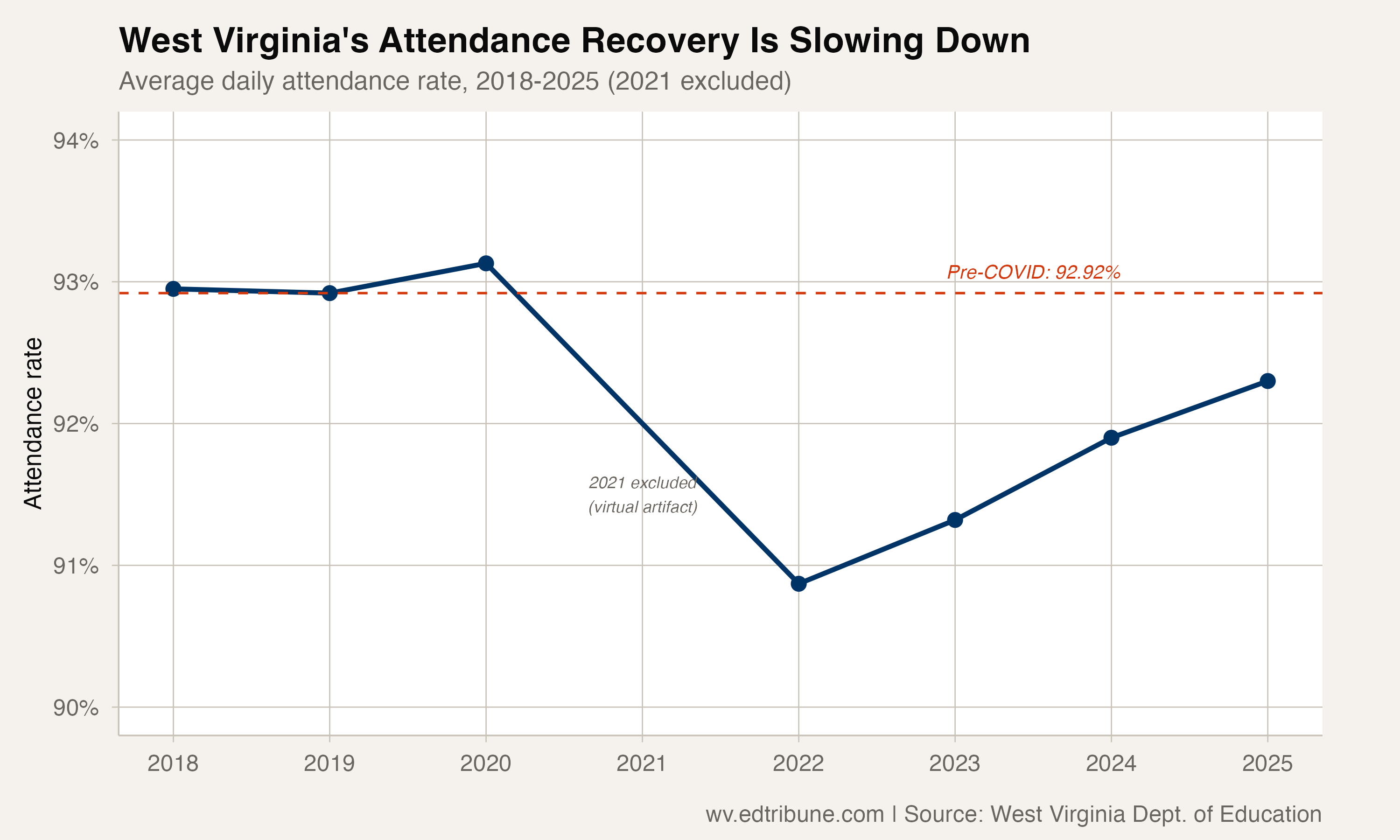 Statewide attendance trend showing recovery deceleration