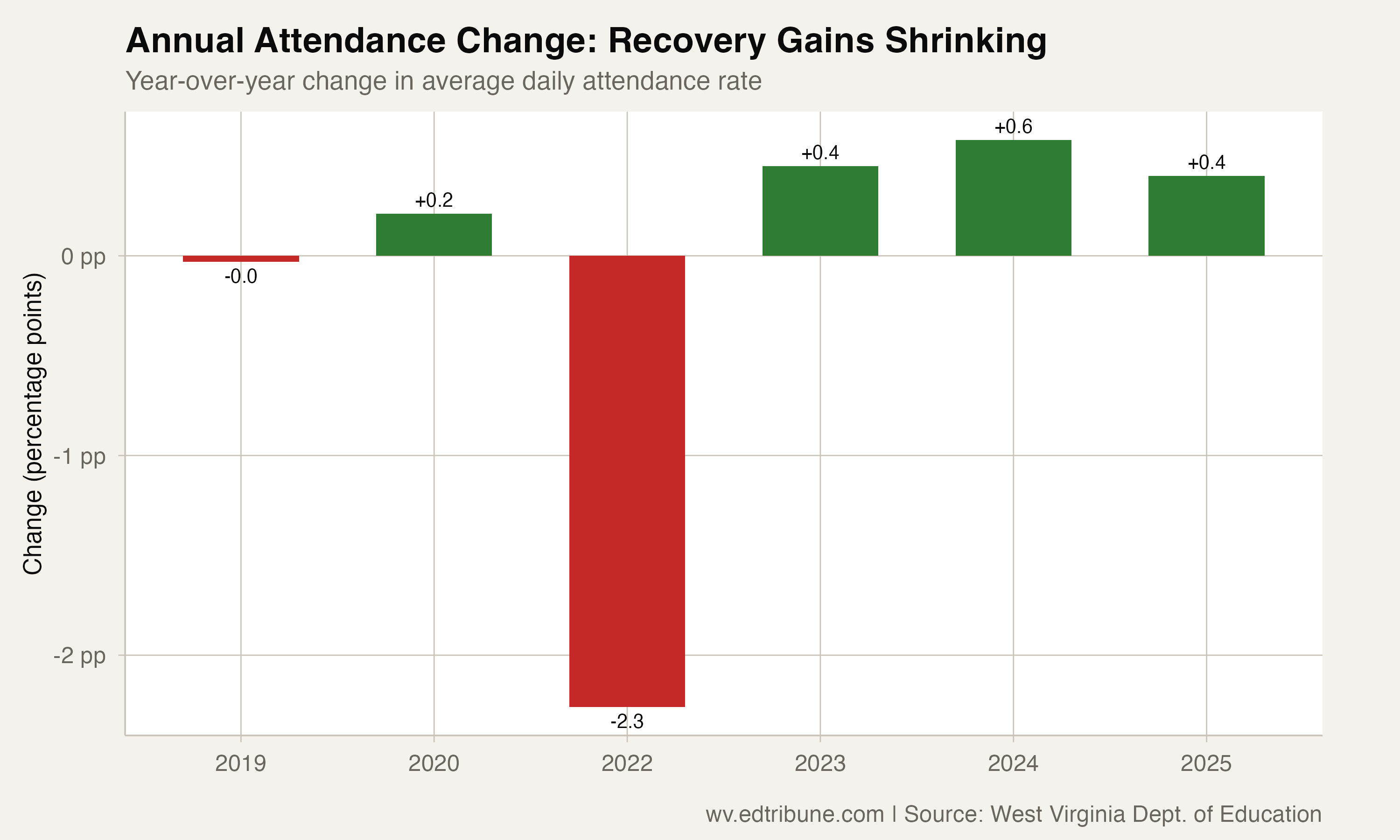 Year-over-year change showing shrinking annual gains