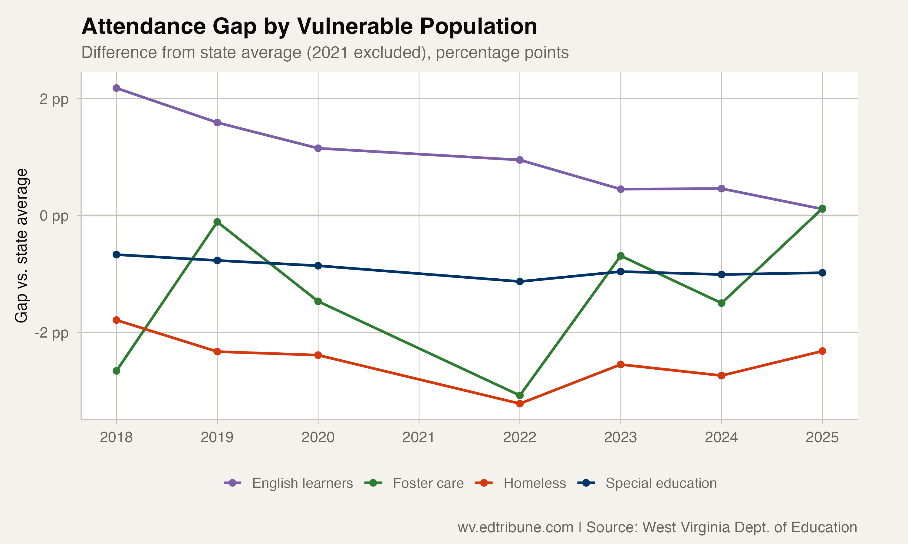 Attendance gap by vulnerable population