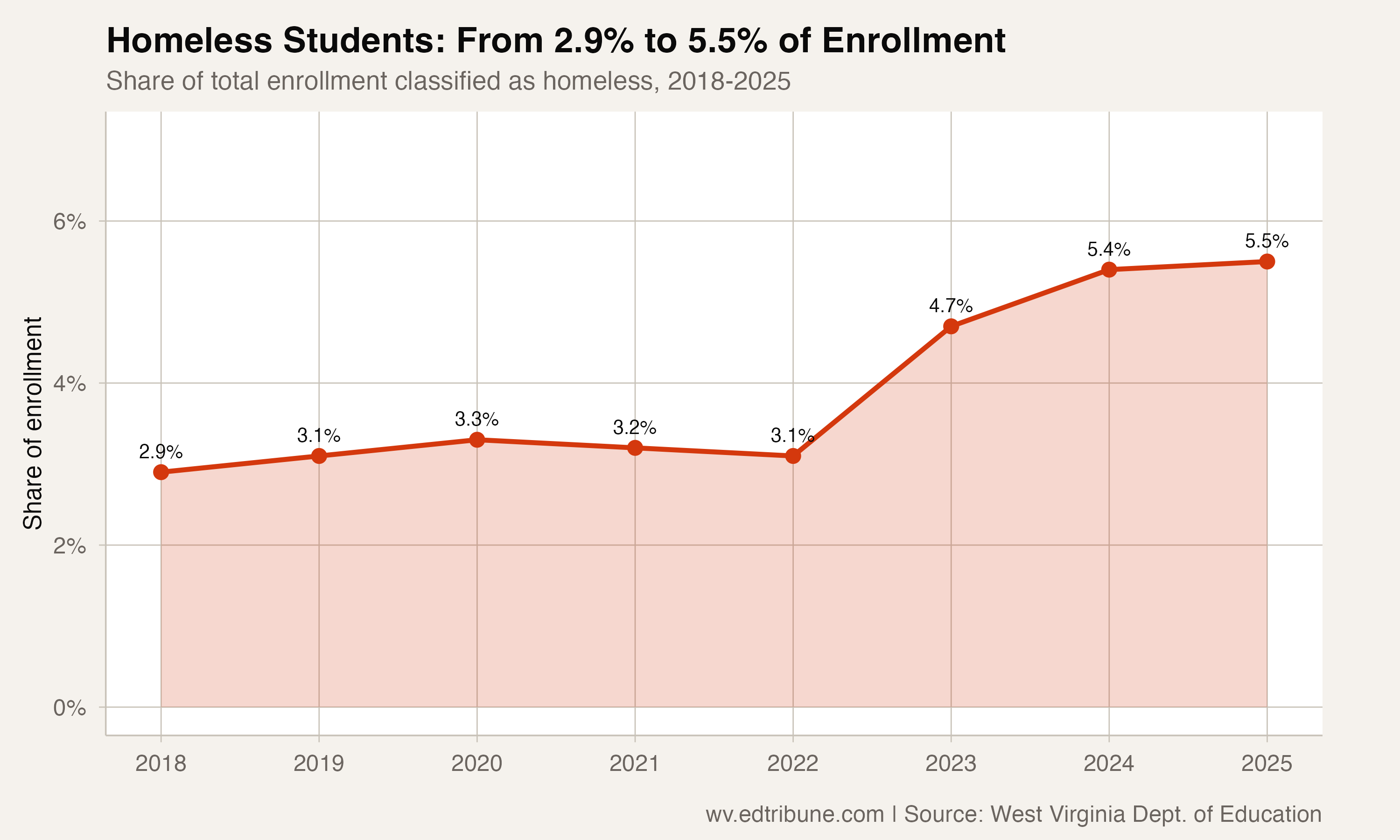 Share of West Virginia students classified as homeless rising from 2.9% to 5.5%