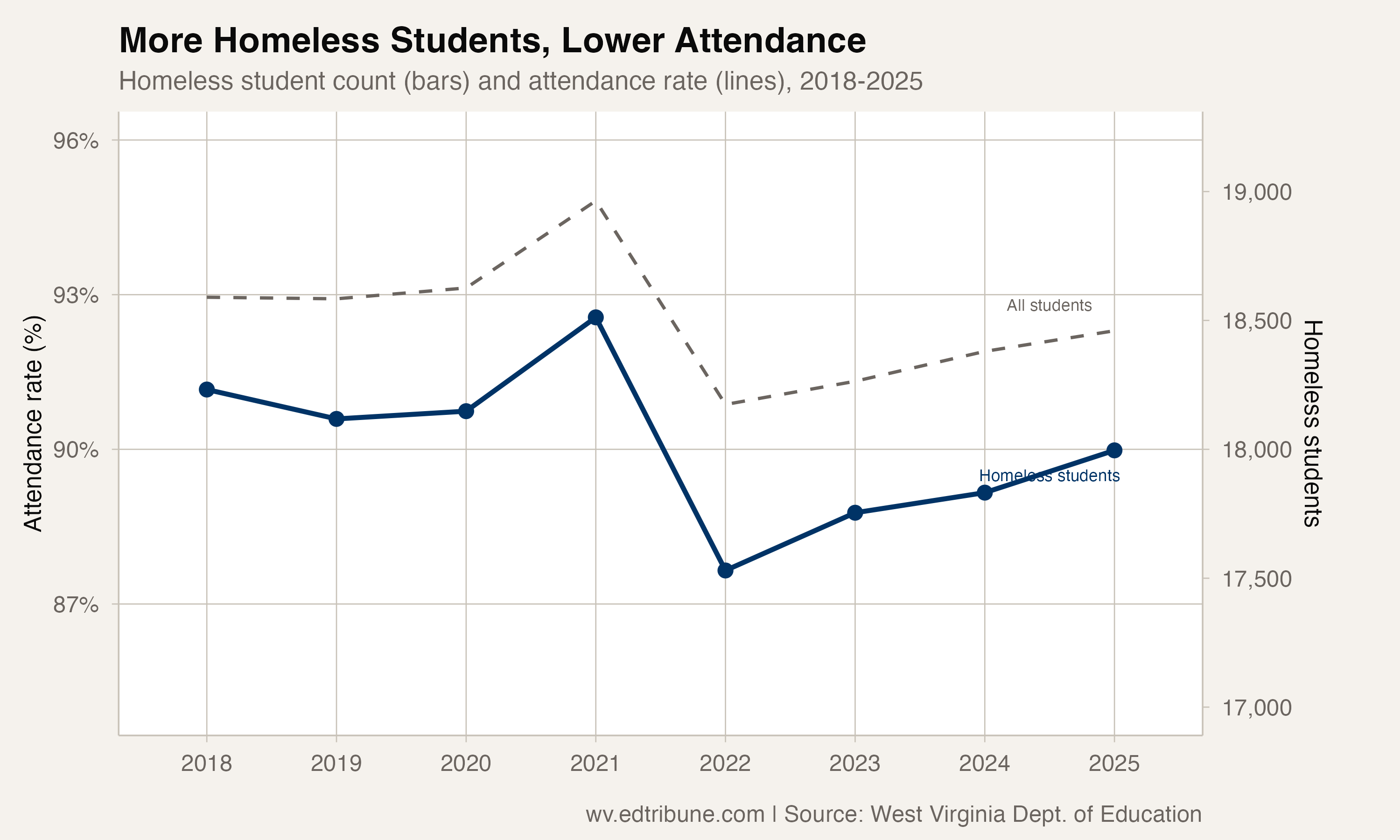 Trend in attendance rate and the count of students who are currently homeless