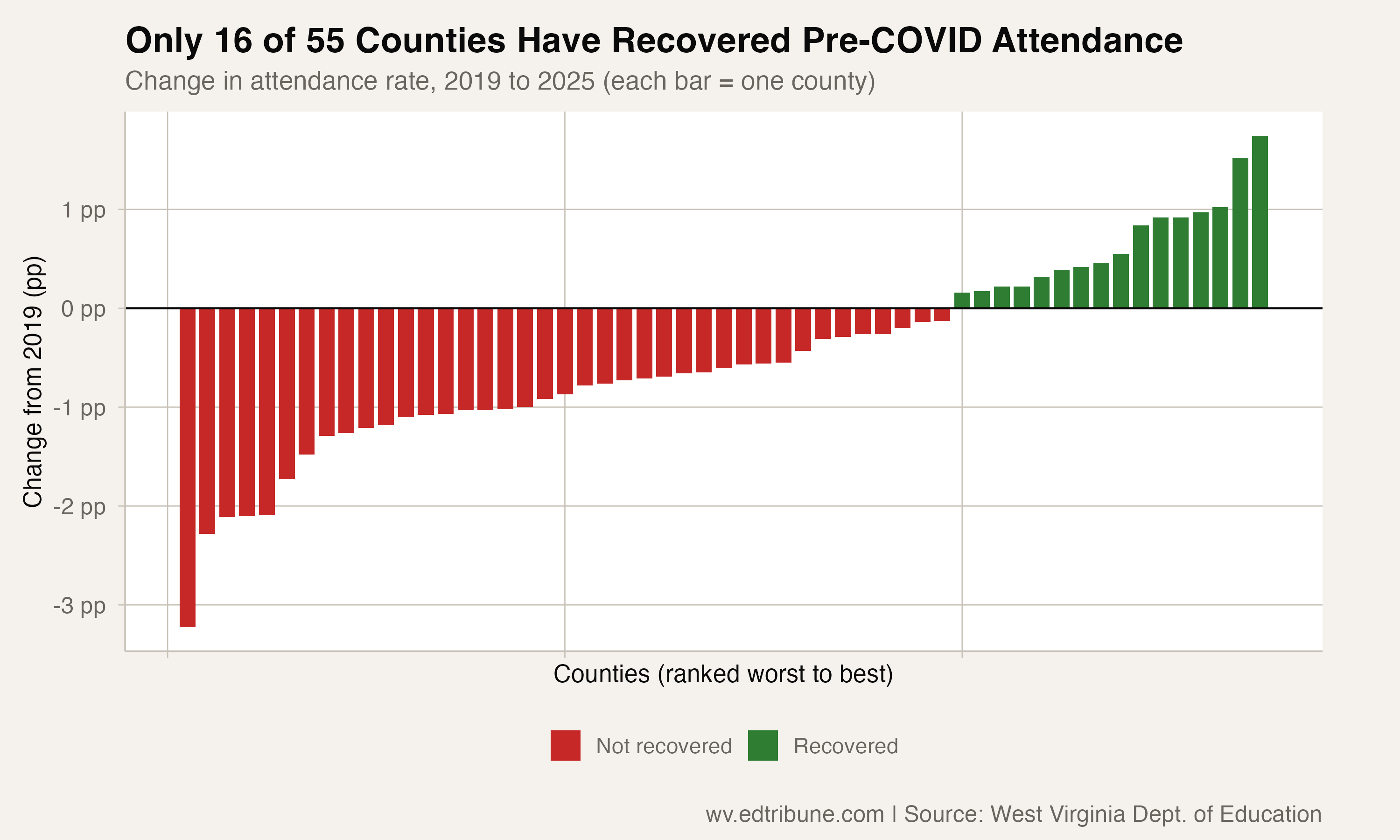 16 West Virginia Counties Have Recovered Pre-COVID Attendance; 15 More on Three-Year Improvement Streaks