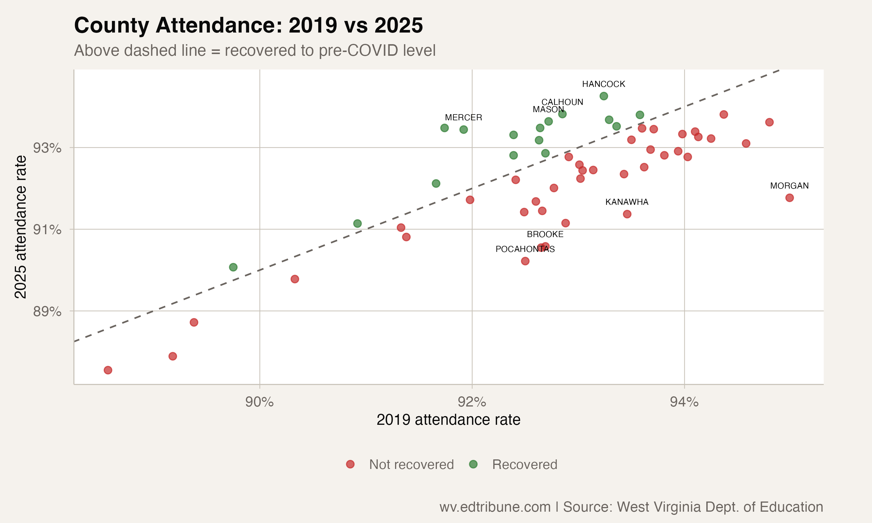 County-level scatter of 2019 vs 2025 attendance