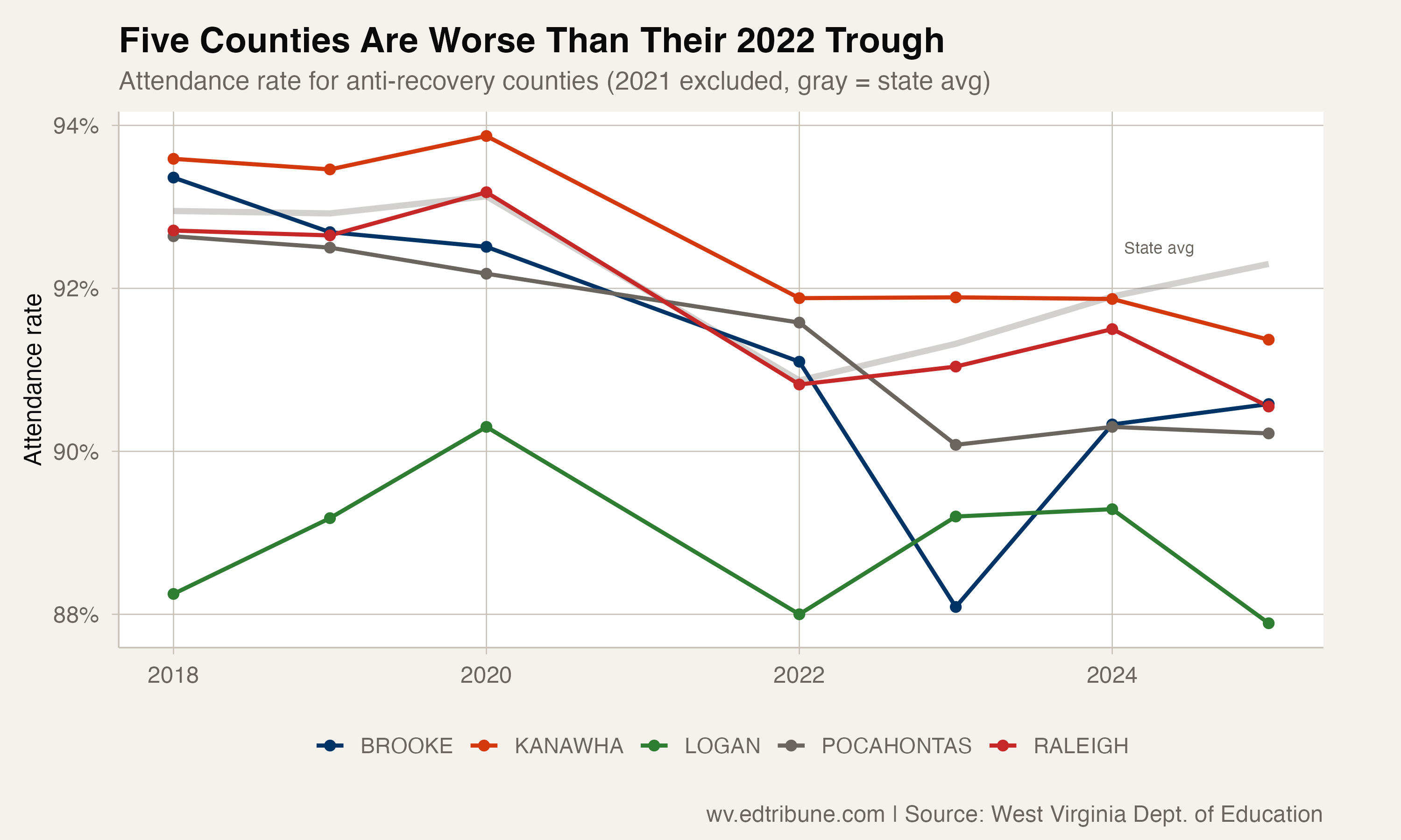 Trend lines for five anti-recovery counties