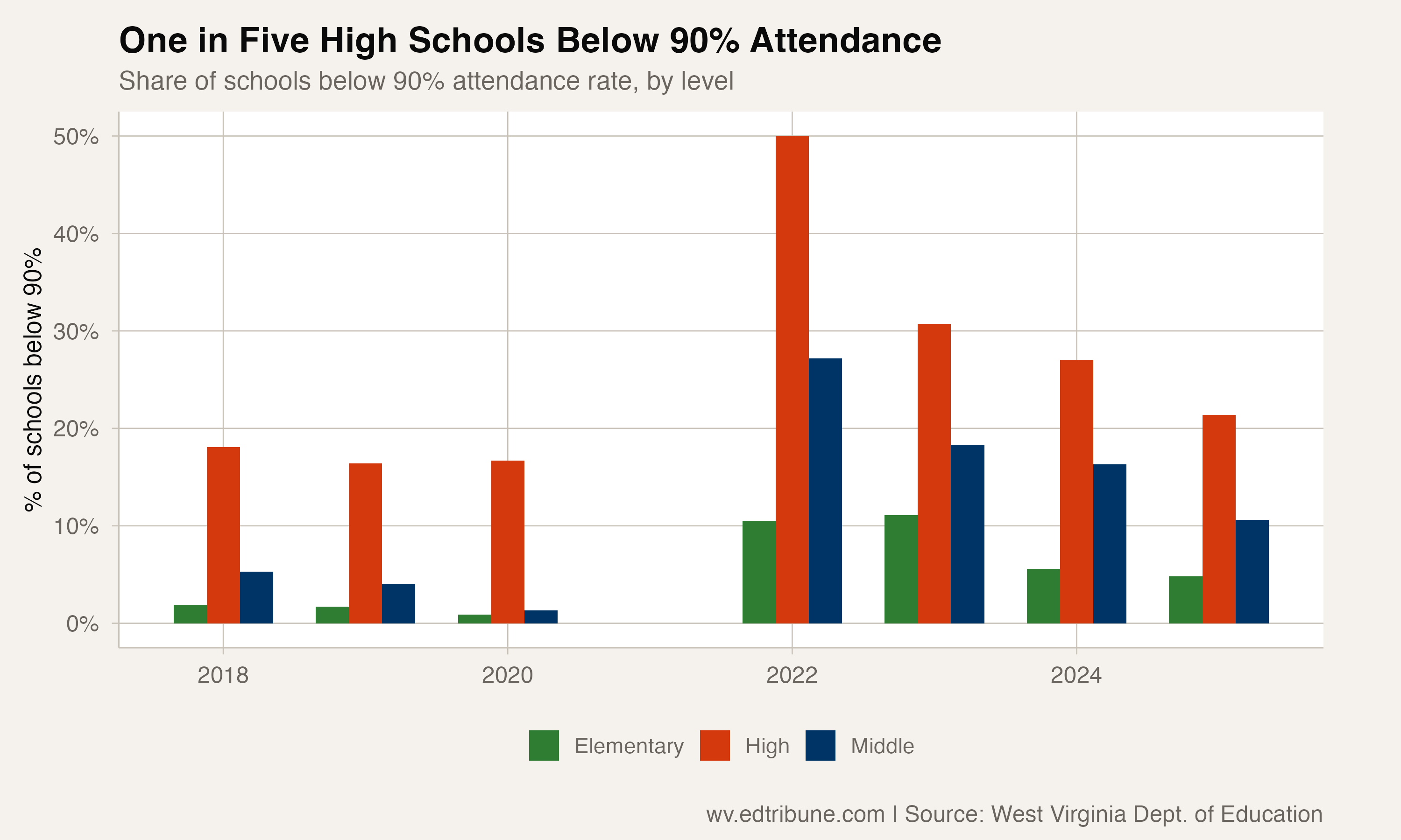 Share of schools below 90% by level