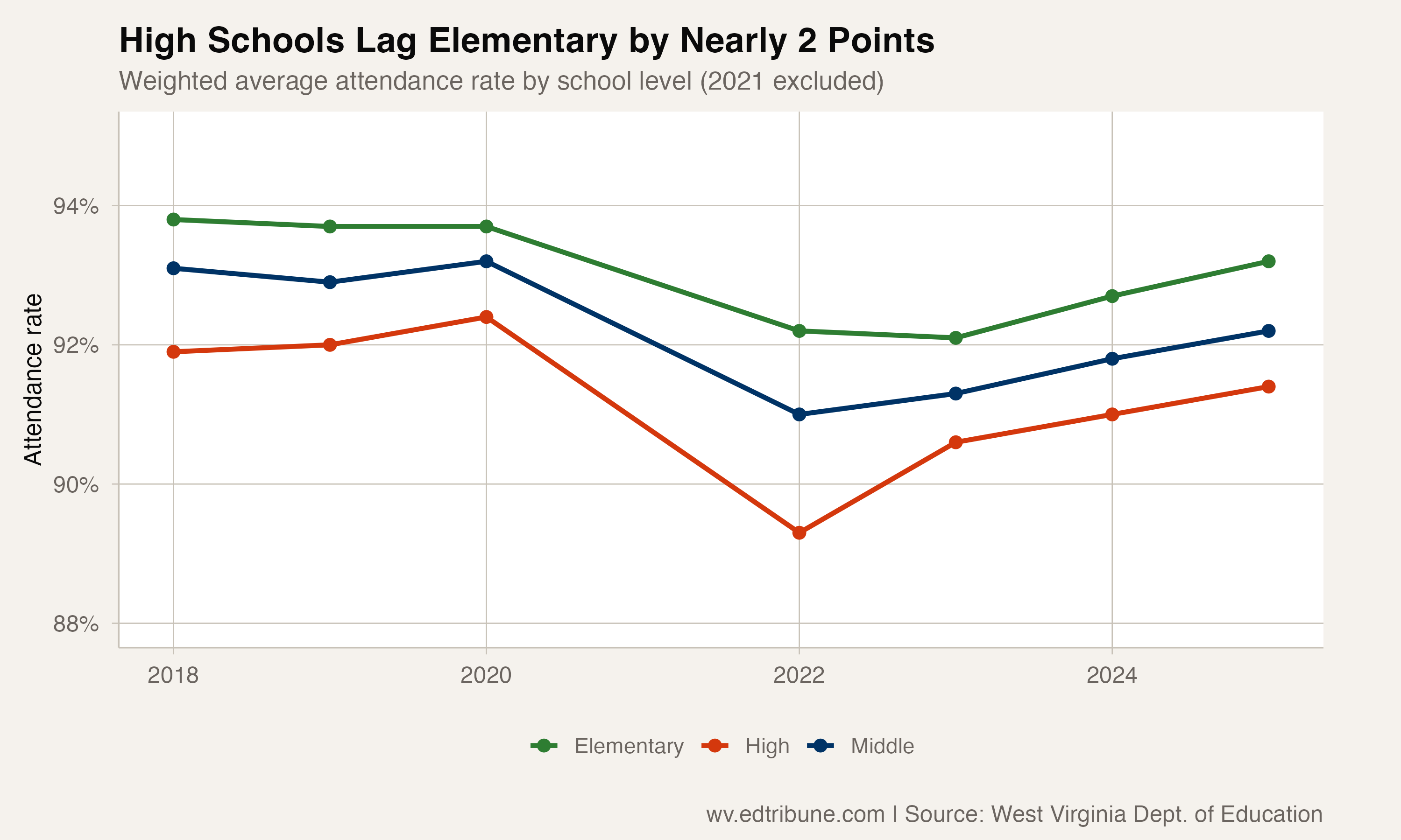 Attendance trend by school level