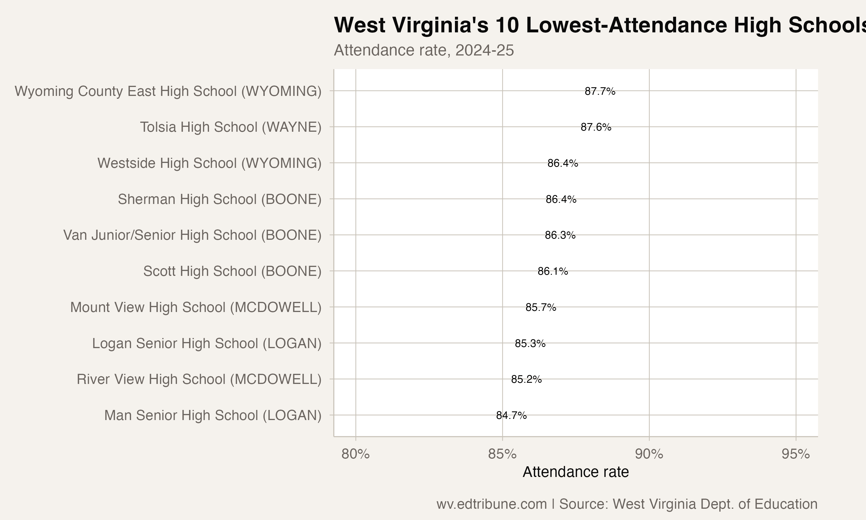 92 of 117 West Virginia High Schools Hit 90% Attendance in 2024-25