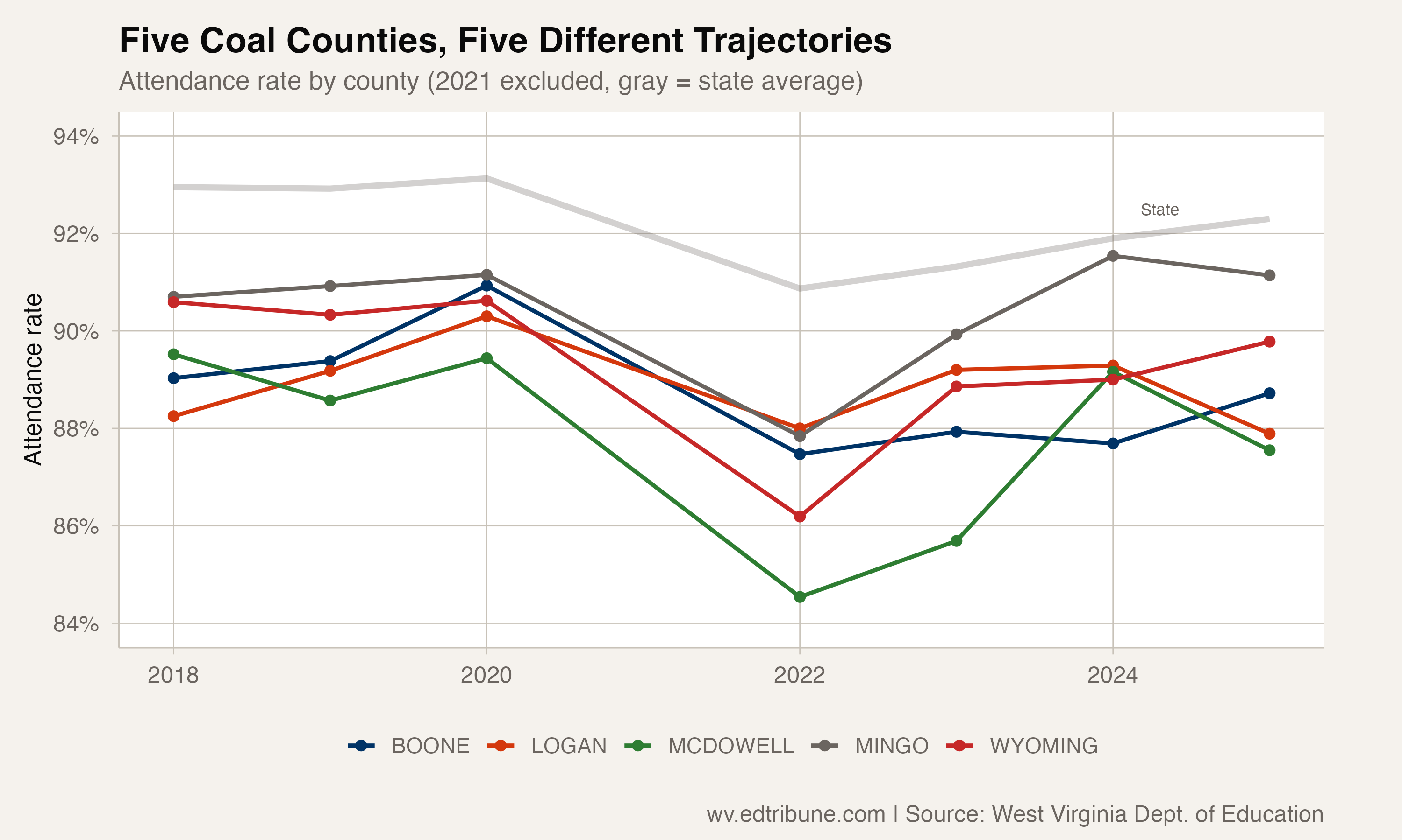 Individual coal county trajectories