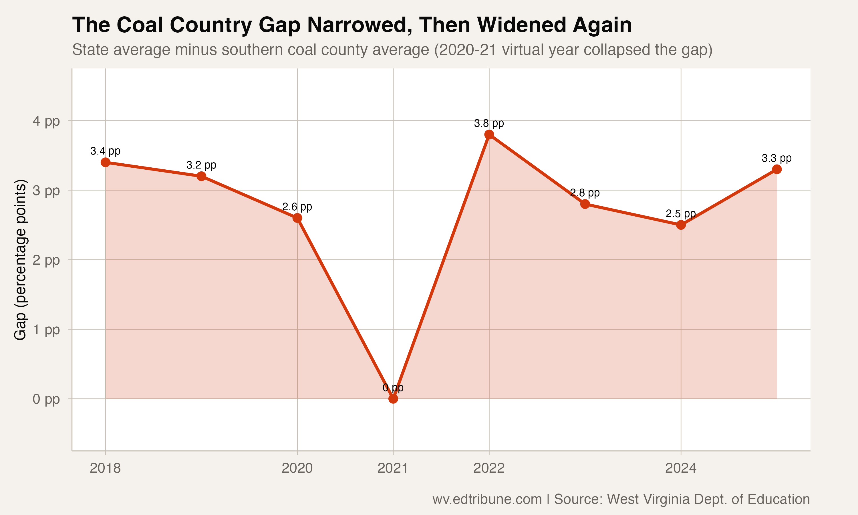 Mingo County Cleared 90% Attendance. Four Coal Neighbors Are Still Climbing Back.