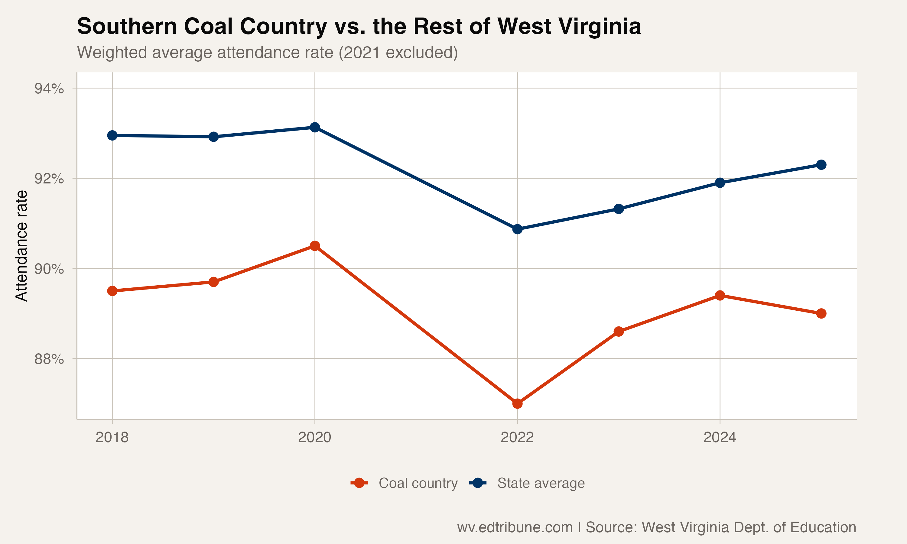 Coal country vs state average trend