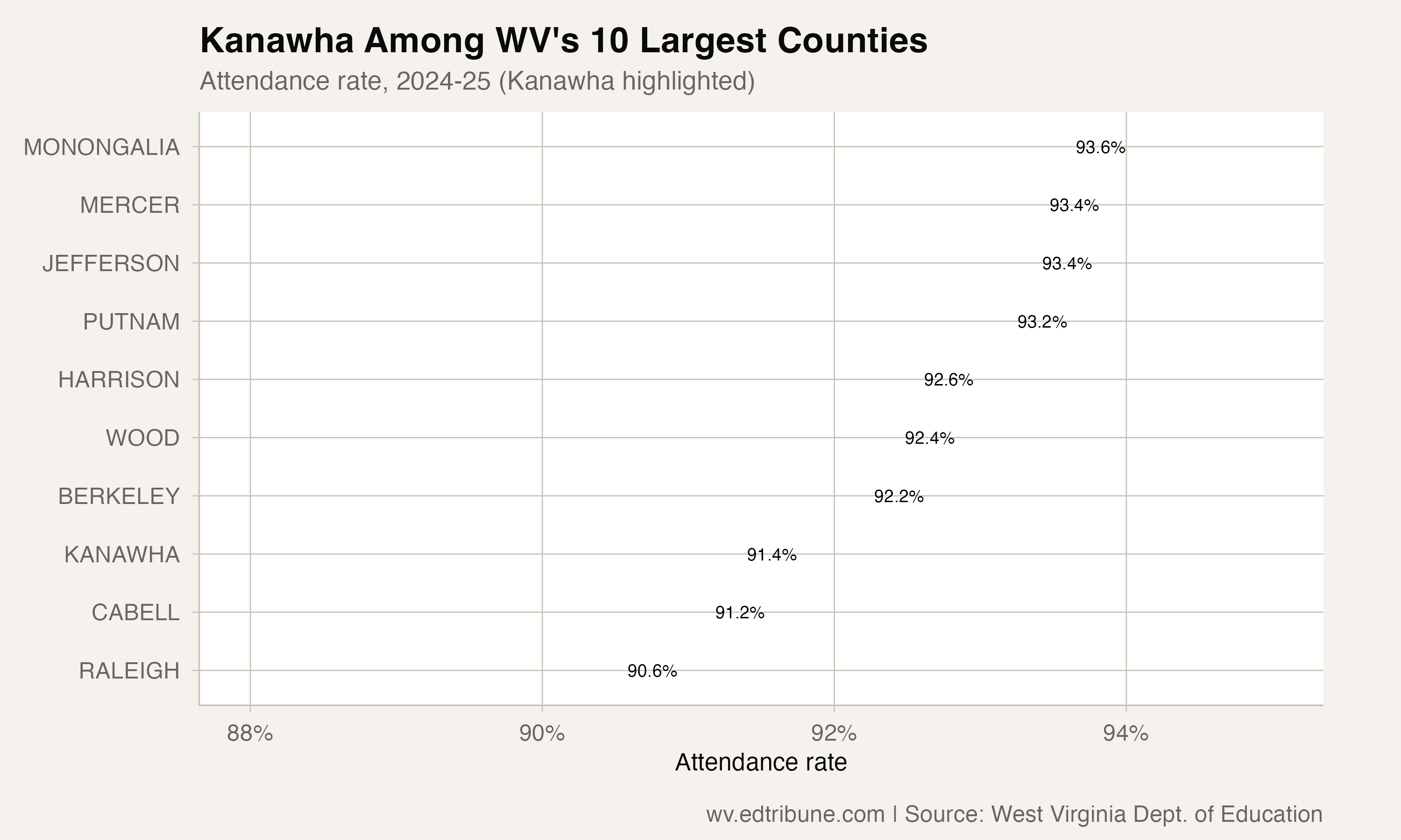 Kanawha County's Attendance Hit an All-Time Low While the State Improved